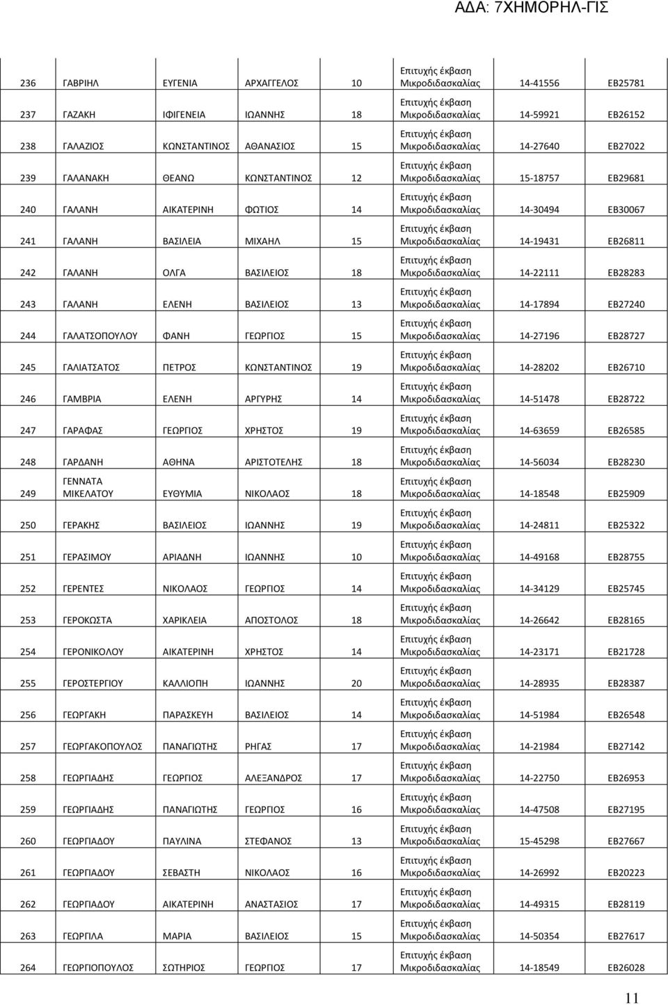 248 ΓΑΡΔΑΝΗ ΑΘΗΝΑ ΑΡΙΣΤΟΤΕΛΗΣ 18 249 ΓΕΝΝΑΤΑ ΜΙΚΕΛΑΤΟΥ ΕΥΘΥΜΙΑ ΝΙΚΟΛΑΟΣ 18 250 ΓΕΡΑΚΗΣ ΒΑΣΙΛΕΙΟΣ ΙΩΑΝΝΗΣ 19 251 ΓΕΡΑΣΙΜΟΥ ΑΡΙΑΔΝΗ ΙΩΑΝΝΗΣ 10 252 ΓΕΡΕΝΤΕΣ ΝΙΚΟΛΑΟΣ ΓΕΩΡΓΙΟΣ 14 253 ΓΕΡΟΚΩΣΤΑ ΧΑΡΙΚΛΕΙΑ