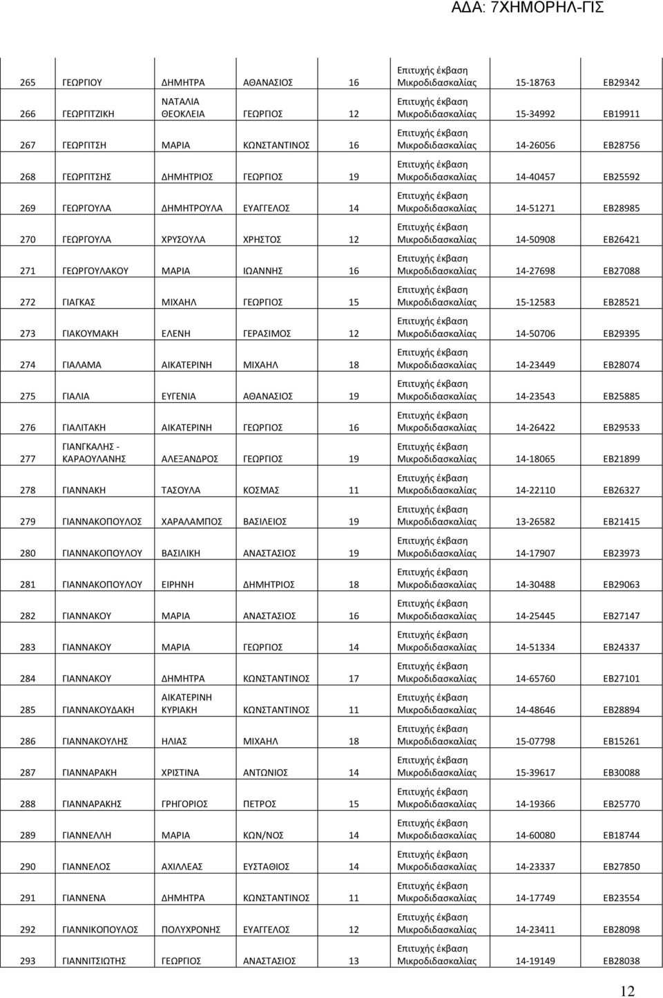 ΓΙΑΛΙΤΑΚΗ ΑΙΚΑΤΕΡΙΝΗ ΓΕΩΡΓΙΟΣ 16 277 ΓΙΑΝΓΚΑΛΗΣ - ΚΑΡΑΟΥΛΑΝΗΣ ΑΛΕΞΑΝΔΡΟΣ ΓΕΩΡΓΙΟΣ 19 278 ΓΙΑΝΝΑΚΗ ΤΑΣΟΥΛΑ ΚΟΣΜΑΣ 11 279 ΓΙΑΝΝΑΚΟΠΟΥΛΟΣ ΧΑΡΑΛΑΜΠΟΣ ΒΑΣΙΛΕΙΟΣ 19 280 ΓΙΑΝΝΑΚΟΠΟΥΛΟΥ ΒΑΣΙΛΙΚΗ ΑΝΑΣΤΑΣΙΟΣ