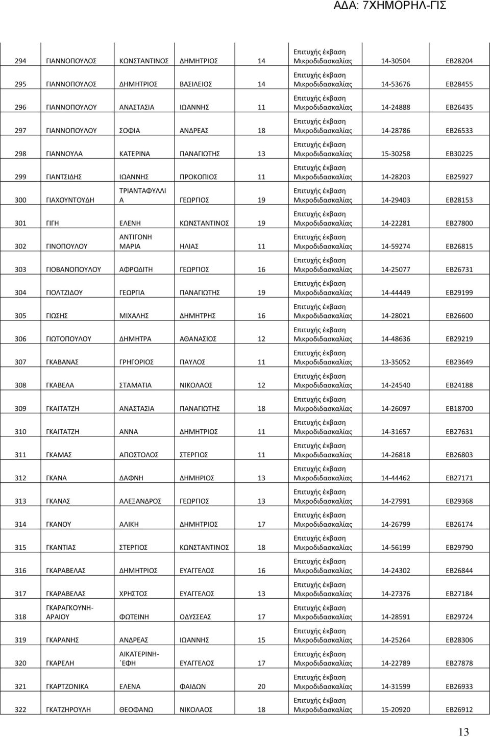 ΓΕΩΡΓΙΑ ΠΑΝΑΓΙΩΤΗΣ 19 305 ΓΙΩΣΗΣ ΜΙΧΑΛΗΣ ΔΗΜΗΤΡΗΣ 16 306 ΓΙΩΤΟΠΟΥΛΟΥ ΔΗΜΗΤΡΑ ΑΘΑΝΑΣΙΟΣ 12 307 ΓΚΑΒΑΝΑΣ ΓΡΗΓΟΡΙΟΣ ΠΑΥΛΟΣ 11 308 ΓΚΑΒΕΛΑ ΣΤΑΜΑΤΙΑ ΝΙΚΟΛΑΟΣ 12 309 ΓΚΑΙΤΑΤΖΗ ΑΝΑΣΤΑΣΙΑ ΠΑΝΑΓΙΩΤΗΣ 18 310