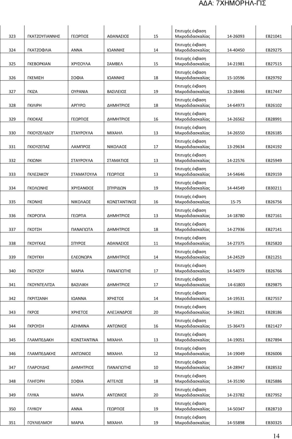 ΣΠΥΡΙΔΩΝ 19 335 ΓΚΟΝΗΣ ΝΙΚΟΛΑΟΣ ΚΩΝΣΤΑΝΤΙΝΟΣ 16 336 ΓΚΟΡΟΓΙΑ ΓΕΩΡΓΙΑ ΔΗΜΗΤΡΙΟΣ 13 337 ΓΚΟΤΣΗ ΠΑΝΑΓΙΩΤΑ ΔΗΜΗΤΡΙΟΣ 18 338 ΓΚΟΥΓΚΑΣ ΣΠΥΡΟΣ ΑΘΑΝΑΣΙΟΣ 11 339 ΓΚΟΥΓΚΗ ΕΛΕΟΝΩΡΑ ΔΗΜΗΤΡΙΟΣ 14 340 ΓΚΟΥΖΟΥ