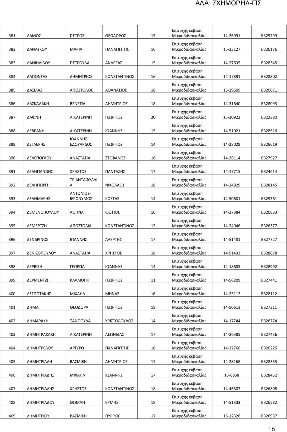 392 ΔΕΛΗΓΙΩΡΓΗ 393 ΔΕΛΗΜΑΡΗΣ ΤΡΙΑΝΤΑΦΥΛΛΙ Α ΝΙΚΟΛΑΟΣ 18 ΑΝΤΩΝΙΟΣ- ΙΕΡΩΝΥΜΟΣ ΚΩΣΤΑΣ 14 394 ΔΕΜΕΝΟΠΟΥΛΟΥ ΑΘΗΝΑ ΦΩΤΙΟΣ 16 395 ΔΕΜΕΡΤΖΗ ΑΠΟΣΤΟΛΙΑ ΚΩΝΣΤΑΝΤΙΝΟΣ 12 396 ΔΕΝΔΡΙΝΟΣ ΙΩΑΝΝΗΣ ΛΑΕΡΤΗΣ 17 397