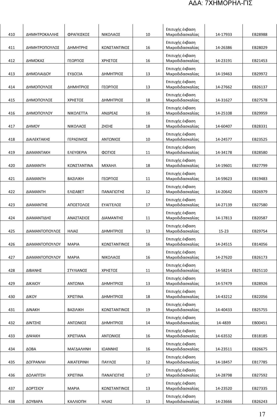 ΜΙΧΑΗΛ 18 421 ΔΙΑΜΑΝΤΗ ΒΑΣΙΛΙΚΗ ΓΕΩΡΓΙΟΣ 11 422 ΔΙΑΜΑΝΤΗ ΕΛΙΣΑΒΕΤ ΠΑΝΑΓΙΩΤΗΣ 12 423 ΔΙΑΜΑΝΤΗΣ ΑΠΟΣΤΟΛΟΣ ΕΥΑΓΓΕΛΟΣ 17 424 ΔΙΑΜΑΝΤΙΔΗΣ ΑΝΑΣΤΑΣΙΟΣ ΔΙΑΜΑΝΤΗΣ 11 425 ΔΙΑΜΑΝΤΟΠΟΥΛΟΣ ΗΛΙΑΣ ΔΗΜΗΤΡΙΟΣ 13 426