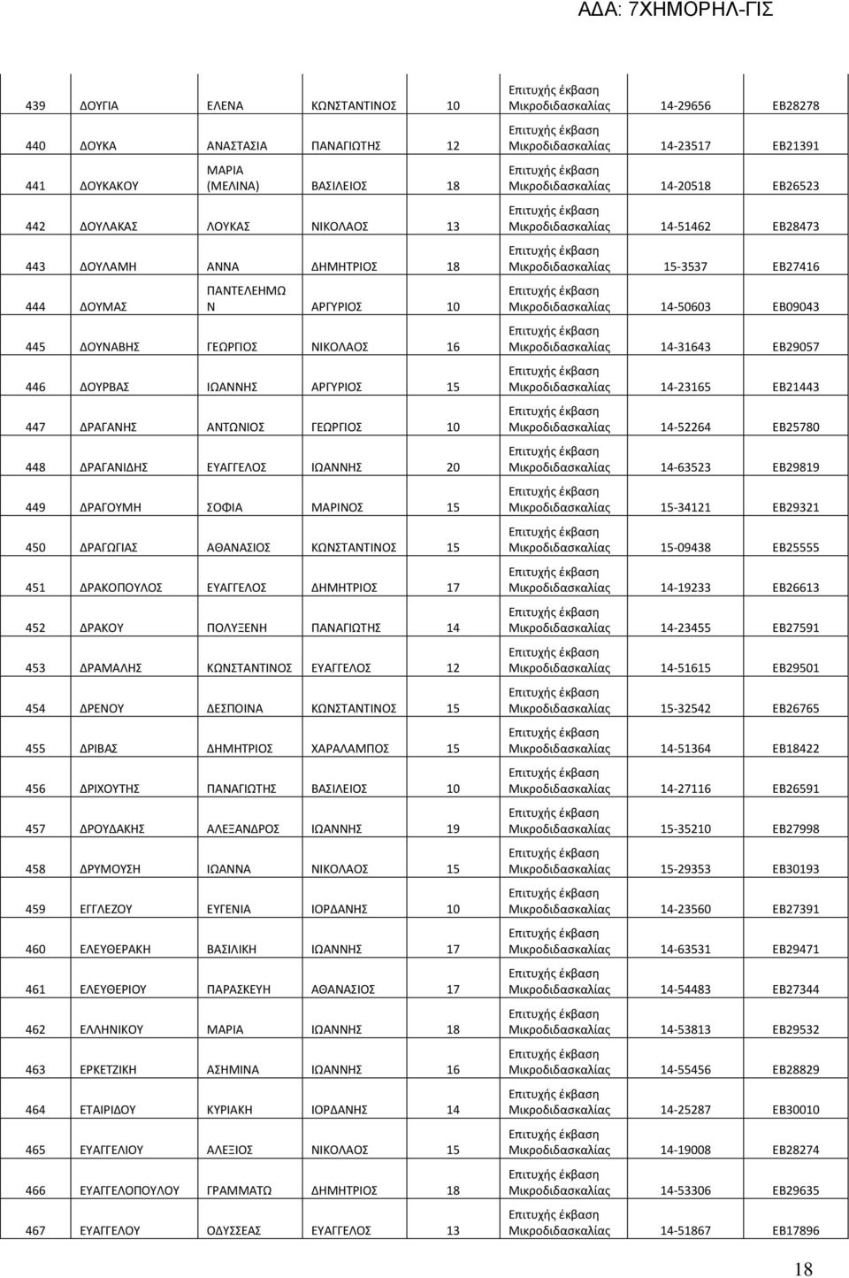 ΑΘΑΝΑΣΙΟΣ ΚΩΝΣΤΑΝΤΙΝΟΣ 15 451 ΔΡΑΚΟΠΟΥΛΟΣ ΕΥΑΓΓΕΛΟΣ ΔΗΜΗΤΡΙΟΣ 17 452 ΔΡΑΚΟΥ ΠΟΛΥΞΕΝΗ ΠΑΝΑΓΙΩΤΗΣ 14 453 ΔΡΑΜΑΛΗΣ ΚΩΝΣΤΑΝΤΙΝΟΣ ΕΥΑΓΓΕΛΟΣ 12 454 ΔΡΕΝΟΥ ΔΕΣΠΟΙΝΑ ΚΩΝΣΤΑΝΤΙΝΟΣ 15 455 ΔΡΙΒΑΣ ΔΗΜΗΤΡΙΟΣ