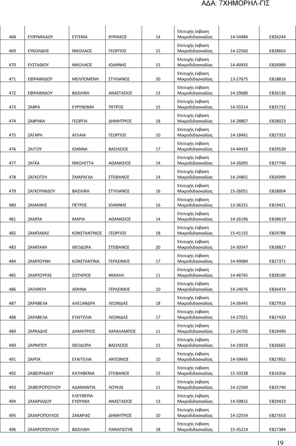 ΣΤΥΛΙΑΝΟΣ 16 480 ΖΑΜΑΝΗΣ ΠΕΤΡΟΣ ΙΩΑΝΝΗΣ 16 481 ΖΑΜΠΑ ΜΑΡΙΑ ΑΘΑΝΑΣΙΟΣ 14 482 ΖΑΜΠΑΚΑΣ ΚΩΝΣΤΑΝΤΙΝΟΣ ΓΕΩΡΓΙΟΣ 18 483 ΖΑΜΠΑΚΗ ΘΕΟΔΩΡΑ ΣΤΕΦΑΝΟΣ 20 484 ΖΑΜΠΟΥΝΗ ΚΩΝΣΤΑΝΤΙΝΑ ΓΕΡΑΣΙΜΟΣ 17 485 ΖΑΜΠΟΥΡΑΣ