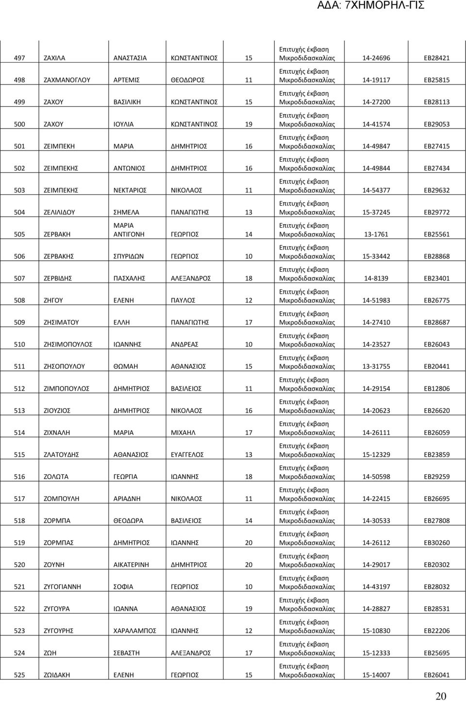 ΖΗΓΟΥ ΕΛΕΝΗ ΠΑΥΛΟΣ 12 509 ΖΗΣΙΜΑΤΟΥ ΕΛΛΗ ΠΑΝΑΓΙΩΤΗΣ 17 510 ΖΗΣΙΜΟΠΟΥΛΟΣ ΙΩΑΝΝΗΣ ΑΝΔΡΕΑΣ 10 511 ΖΗΣΟΠΟΥΛΟΥ ΘΩΜΑΗ ΑΘΑΝΑΣΙΟΣ 15 512 ΖΙΜΠΟΠΟΥΛΟΣ ΔΗΜΗΤΡΙΟΣ ΒΑΣΙΛΕΙΟΣ 11 513 ΖΙΟΥΖΙΟΣ ΔΗΜΗΤΡΙΟΣ ΝΙΚΟΛΑΟΣ 16