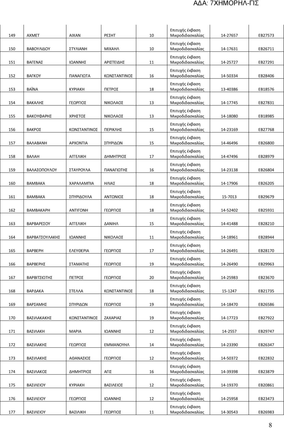 ΗΛΙΑΣ 18 161 ΒΑΜΒΑΚΑ ΣΠΥΡΙΔΟΥΛΑ ΑΝΤΩΝΙΟΣ 18 162 ΒΑΜΒΑΚΑΡΗ ΑΝΤΙΓΟΝΗ ΓΕΩΡΓΙΟΣ 18 163 ΒΑΡΒΑΡΕΣΟΥ ΑΓΓΕΛΙΚΗ ΔΑΝΙΗΛ 15 164 ΒΑΡΒΑΤΣΟΥΛΑΚΗΣ ΙΩΑΝΝΗΣ ΝΙΚΟΛΑΟΣ 11 165 ΒΑΡΒΕΡΗ ΕΛΕΥΘΕΡΙΑ ΓΕΩΡΓΙΟΣ 17 166 ΒΑΡΒΕΡΗΣ