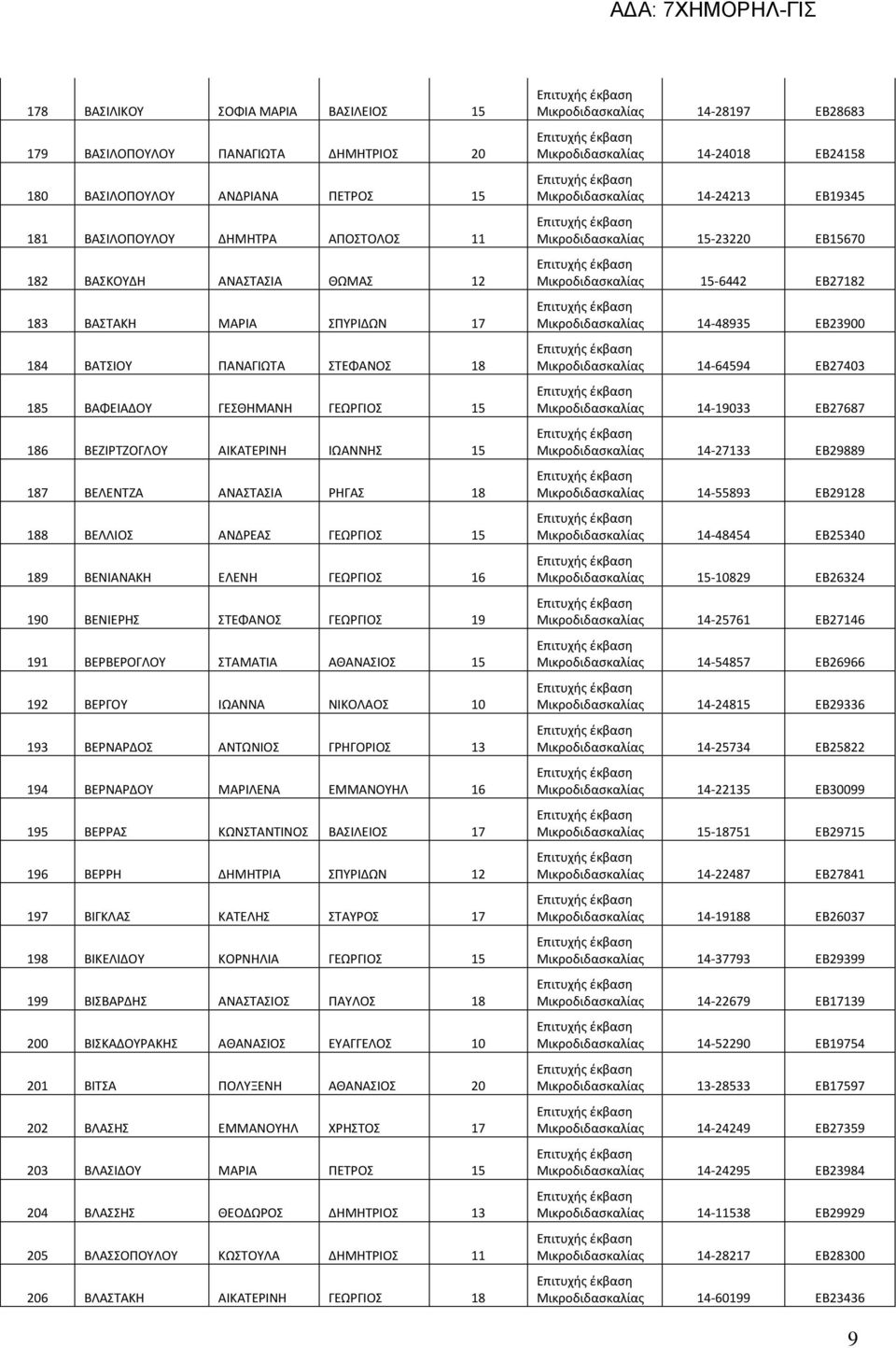 ΒΕΝΙΑΝΑΚΗ ΕΛΕΝΗ ΓΕΩΡΓΙΟΣ 16 190 ΒΕΝΙΕΡΗΣ ΣΤΕΦΑΝΟΣ ΓΕΩΡΓΙΟΣ 19 191 ΒΕΡΒΕΡΟΓΛΟΥ ΣΤΑΜΑΤΙΑ ΑΘΑΝΑΣΙΟΣ 15 192 ΒΕΡΓΟΥ ΙΩΑΝΝΑ ΝΙΚΟΛΑΟΣ 10 193 ΒΕΡΝΑΡΔΟΣ ΑΝΤΩΝΙΟΣ ΓΡΗΓΟΡΙΟΣ 13 194 ΒΕΡΝΑΡΔΟΥ ΜΑΡΙΛΕΝΑ ΕΜΜΑΝΟΥΗΛ