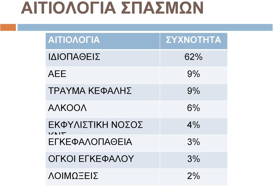 ΑΛΚΟΟΛ 6% ΕΚΦΥΛΙΣΤΙΚΗ ΝΟΣΟΣ 4% ΚΝΣ