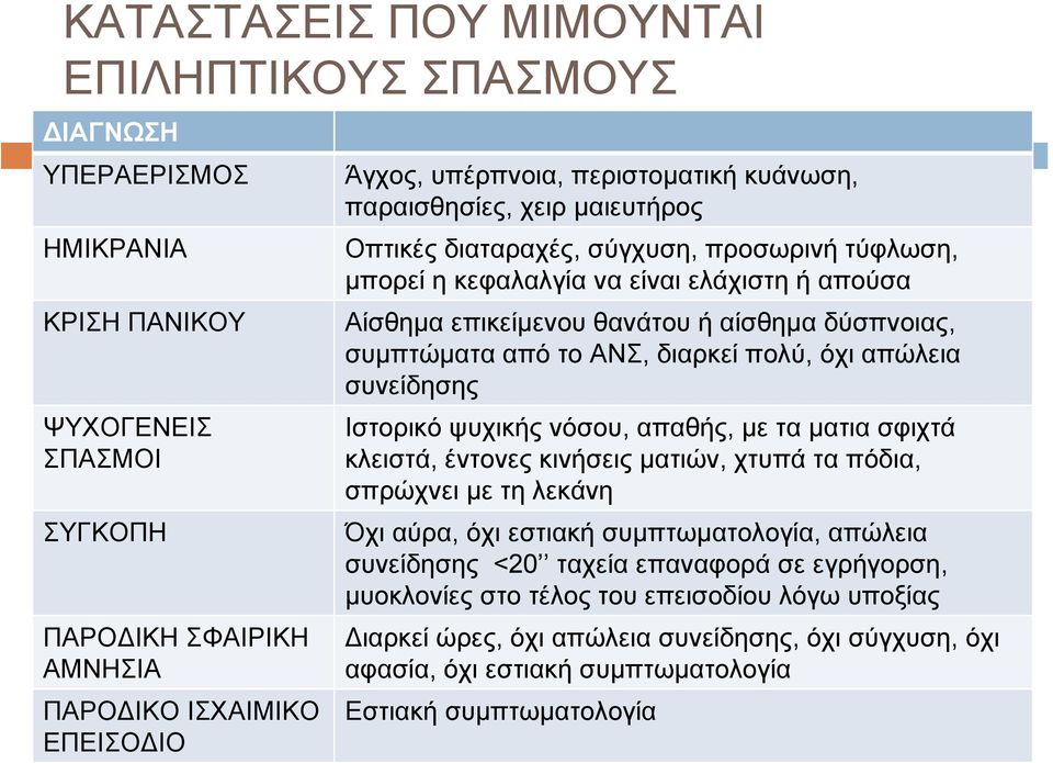 συµπτώµατα από το ΑΝΣ, διαρκεί πολύ, όχι απώλεια συνείδησης Ιστορικό ψυχικής νόσου, απαθής, µε ταµατια σφιχτά κλειστά, έντονες κινήσεις µατιών, χτυπάταπόδια, σπρώχνει µε τη λεκάνη Όχι αύρα, όχι