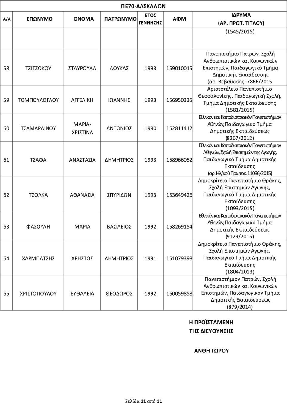 ΧΡΗΣΤ ΔΗΜΗΤΡΙ 1991 151079398 65 ΧΡΙΣΤΟΠΟΥΛΟΥ ΕΥΘΑΛΕΙΑ ΘΕΟΔΩΡ 1992 160059858 Δημοτικής (αρ.
