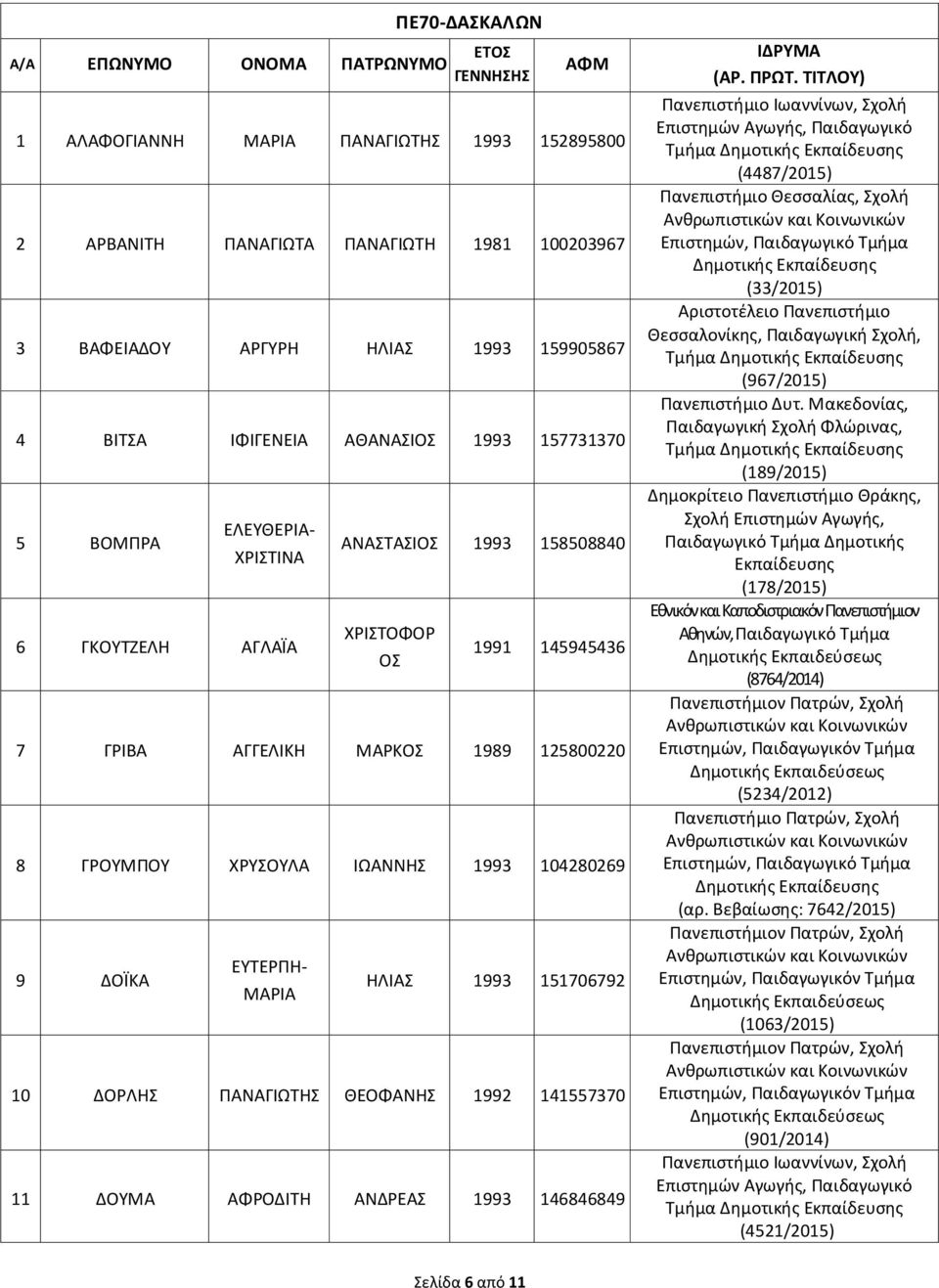 151706792 10 ΔΟΡΛΗΣ ΠΑΝΑΓΙΩΤΗΣ ΘΕΟΦΑΝΗΣ 1992 141557370 11 ΔΟΥΜΑ ΑΦΡΟΔΙΤΗ ΑΝΔΡΕΑΣ 1993 146846849 Πανεπιστήμιο Ιωαννίνων, Σχολή (4487/2015) Πανεπιστήμιο Θεσσαλίας, Σχολή Δημοτικής (33/2015) (967/2015)