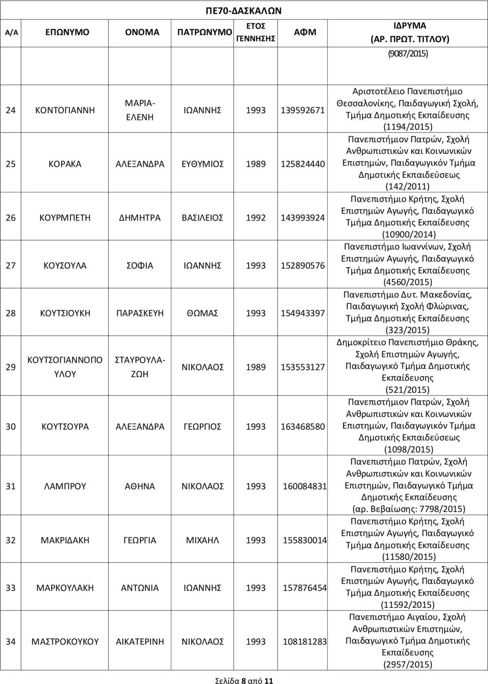 ΓΕΩΡΓΙΑ ΜΙΧΑΗΛ 1993 155830014 33 ΜΑΡΚΟΥΛΑΚΗ ΑΝΤΩΝΙΑ ΙΩΑΝΝΗΣ 1993 157876454 34 ΜΑΣΤΡΟΚΟΥΚΟΥ ΑΙΚΑΤΕΡΙΝΗ ΝΙΚΟΛΑ 1993 108181283 Σελίδα 8 από 11 (1194/2015) (142/2011) (10900/2014) Πανεπιστήμιο Ιωαννίνων,