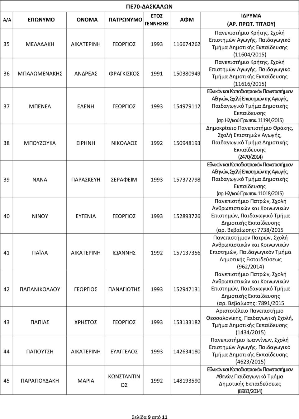 ΑΙΚΑΤΕΡΙΝΗ ΕΥΑΓΓΕΛ 1993 142634180 45 ΠΑΡΑΓΙΟΥΔΑΚΗ ΜΑΡΙΑ 1992 148193590 (11604/2015) (11616/2015) Αθηνών, Σχολή Επιστημών της Αγωγής, (αρ. Ηλ/κού Πρωτοκ.