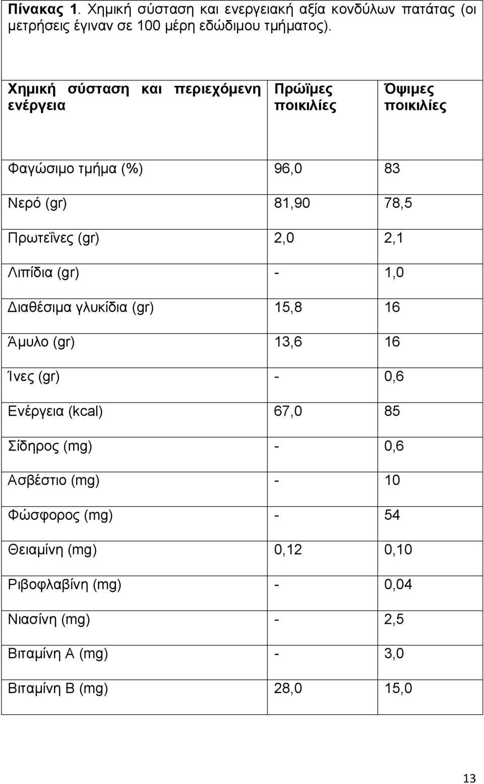 (gr) 2,0 2,1 Λιπίδια (gr) - 1,0 Διαθέσιμα γλυκίδια (gr) 15,8 16 Άμυλο (gr) 13,6 16 Ίνες (gr) - 0,6 Ενέργεια (kcal) 67,0 85 Σίδηρος (mg)