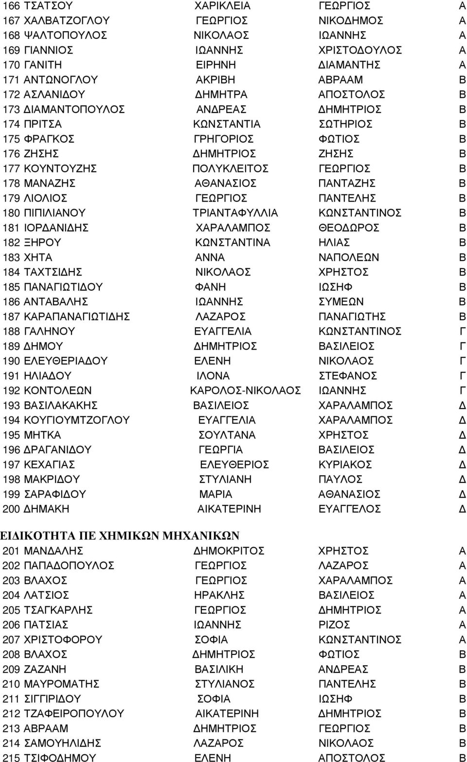 Β 178 ΜΑΝΑΖΗΣ ΑΘΑΝΑΣΙΟΣ ΠΑΝΤΑΖΗΣ Β 179 ΛΙΟΛΙΟΣ ΓΕΩΡΓΙΟΣ ΠΑΝΤΕΛΗΣ Β 180 ΠΙΠΙΛΙΑΝΟΥ ΤΡΙΑΝΤΑΦΥΛΛΙΑ ΚΩΝΣΤΑΝΤΙΝΟΣ Β 181 ΙΟΡ ΑΝΙ ΗΣ ΧΑΡΑΛΑΜΠΟΣ ΘΕΟ ΩΡΟΣ Β 182 ΞΗΡΟΥ ΚΩΝΣΤΑΝΤΙΝΑ ΗΛΙΑΣ Β 183 ΧΗΤΑ ΑΝΝΑ