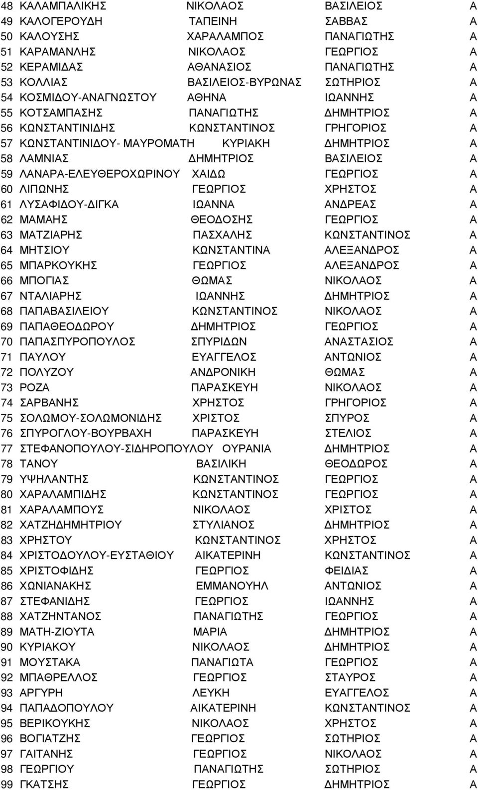 ΛΑΜΝΙΑΣ ΗΜΗΤΡΙΟΣ ΒΑΣΙΛΕΙΟΣ Α 59 ΛΑΝΑΡΑ-ΕΛΕΥΘΕΡΟΧΩΡΙΝΟΥ ΧΑΙ Ω ΓΕΩΡΓΙΟΣ Α 60 ΛΙΠΩΝΗΣ ΓΕΩΡΓΙΟΣ ΧΡΗΣΤΟΣ Α 61 ΛΥΣΑΦΙ ΟΥ- ΙΓΚΑ ΙΩΑΝΝΑ ΑΝ ΡΕΑΣ Α 62 ΜΑΜΑΗΣ ΘΕΟ ΟΣΗΣ ΓΕΩΡΓΙΟΣ Α 63 ΜΑΤΖΙΑΡΗΣ ΠΑΣΧΑΛΗΣ