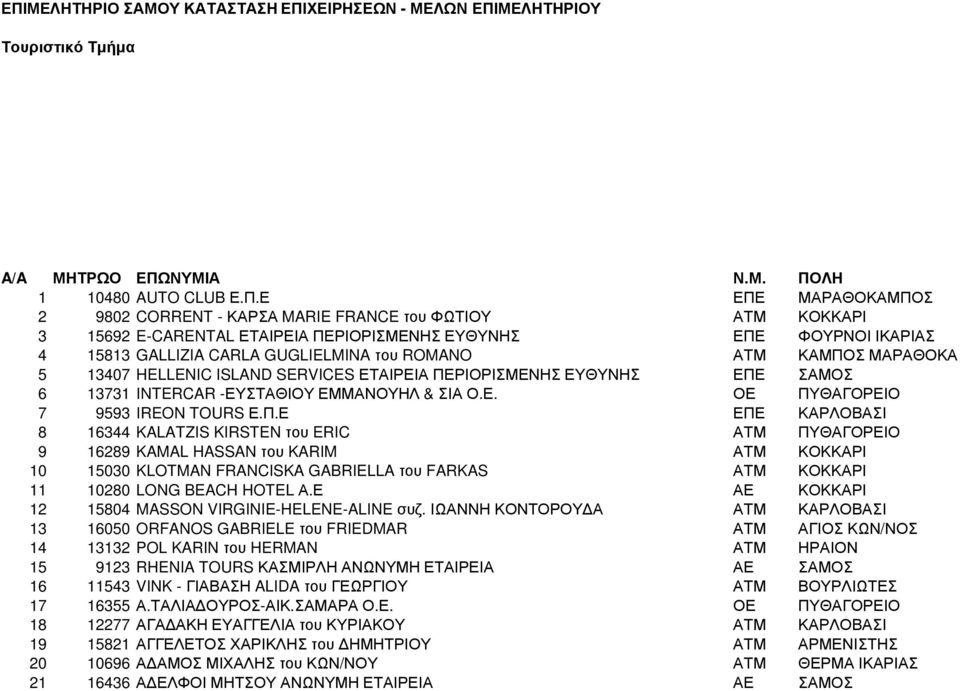 ΠΕΡΙΟΡΙΣΜΕΝΗΣ ΕΥΘΥΝΗΣ ΕΠΕ ΣΑΜΟΣ 6 13731 INTERCAR -ΕΥΣΤΑΘΙΟΥ ΕΜΜΑΝΟΥΗΛ & ΣΙΑ Ο.Ε. ΟΕ ΠΥΘΑΓΟΡΕΙΟ 7 9593 IREON TOURS Ε.Π.Ε ΕΠΕ ΚΑΡΛΟΒΑΣΙ 8 16344 KALATZIS KIRSTEN του ERIC ΑΤΜ ΠΥΘΑΓΟΡΕΙΟ 9 16289 KAMAL HASSAN του KARIM ΑΤΜ ΚΟΚΚΑΡΙ 10 15030 KLOTMAN FRANCISKA GABRIELLA του FARKAS ΑΤΜ ΚΟΚΚΑΡΙ 11 10280 LONG BEACH HOTEL Α.