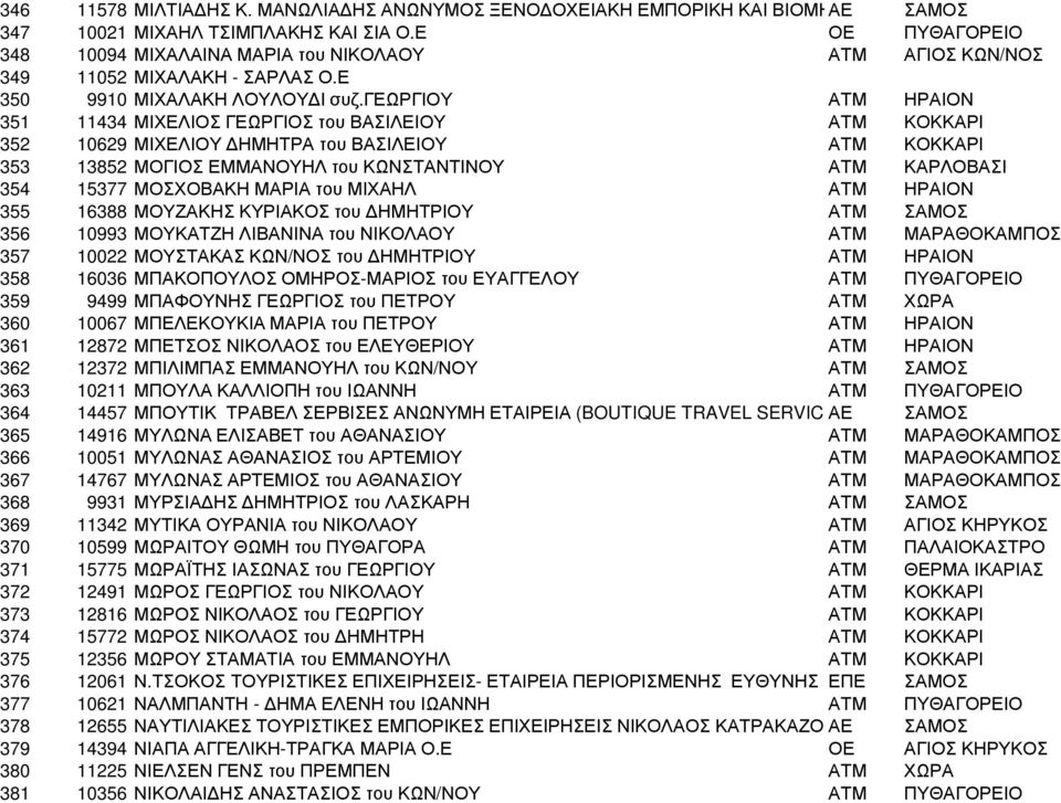 γεωργιου ΑΤΜ ΗΡΑΙΟΝ 351 11434 ΜΙΧΕΛΙΟΣ ΓΕΩΡΓΙΟΣ του ΒΑΣΙΛΕΙΟΥ ΑΤΜ ΚΟΚΚΑΡΙ 352 10629 ΜΙΧΕΛΙΟΥ ΗΜΗΤΡΑ του ΒΑΣΙΛΕΙΟΥ ΑΤΜ ΚΟΚΚΑΡΙ 353 13852 ΜΟΓΙΟΣ ΕΜΜΑΝΟΥΗΛ του ΚΩΝΣΤΑΝΤΙΝΟΥ ΑΤΜ ΚΑΡΛΟΒΑΣΙ 354 15377