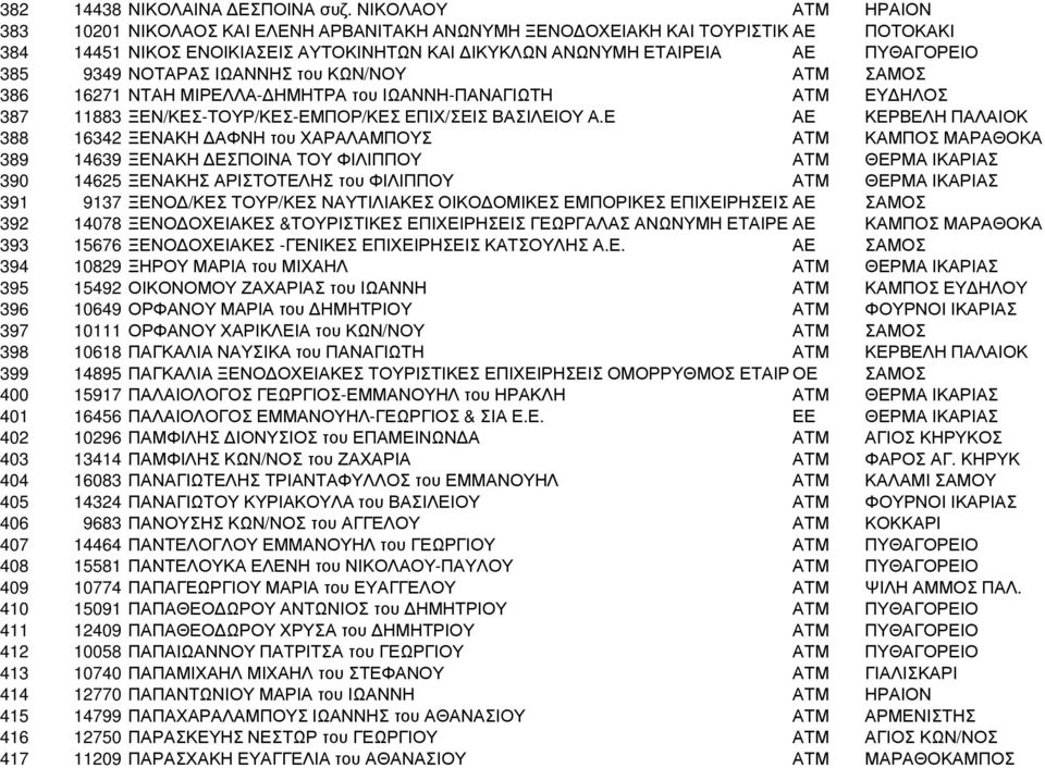 9349 ΝΟΤΑΡΑΣ ΙΩΑΝΝΗΣ του ΚΩΝ/ΝΟΥ ΑΤΜ ΣΑΜΟΣ 386 16271 ΝΤΑΗ ΜΙΡΕΛΛΑ- ΗΜΗΤΡΑ του ΙΩΑΝΝΗ-ΠΑΝΑΓΙΩΤΗ ΑΤΜ ΕΥ ΗΛΟΣ 387 11883 ΞΕΝ/ΚΕΣ-ΤΟΥΡ/ΚΕΣ-ΕΜΠΟΡ/ΚΕΣ ΕΠΙΧ/ΣΕΙΣ ΒΑΣΙΛΕΙΟΥ Α.