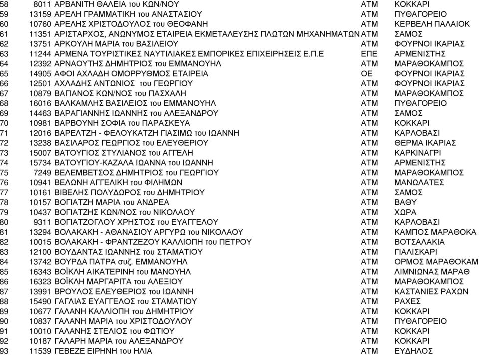 ΩΤΩΝ ΜΗΧΑΝΗΜΑΤΩΝ ΑΤΜ ΣΑΜΟΣ 62 13751 ΑΡΚΟΥΛΗ ΜΑΡΙΑ του ΒΑΣΙΛΕΙΟΥ ΑΤΜ ΦΟΥΡΝΟΙ ΙΚΑΡΙΑΣ 63 11244 ΑΡΜΕΝΑ ΤΟΥΡΙΣΤΙΚΕΣ ΝΑΥΤΙΛΙΑΚΕΣ ΕΜΠΟ