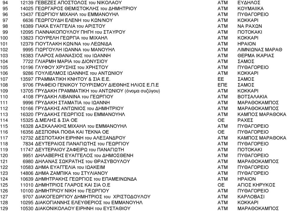 ΛΕΩΝΙ Α ΑΤΜ ΗΡΑΙΟΝ 102 9995 ΓΙΩΡΓΟΥΛΗ ΙΩΑΝΝΑ του ΜΑΝΟΥΗΛ ΑΤΜ ΛΙΜΝΙΩΝΑΣ ΜΑΡΑΘ 103 16383 ΓΛΑΡΟΣ ΑΘΑΝΑΣΙΟΣ του ΙΩΑΝΝΗ ΑΤΜ ΘΕΡΜΑ ΙΚΑΡΙΑΣ 104 7722 ΓΛΙΑΡΜΗ ΜΑΡΙΑ του ΙΟΝΥΣΙΟΥ ΑΤΜ ΣΑΜΟΣ 105 10196 ΓΛΥΦΟΥ