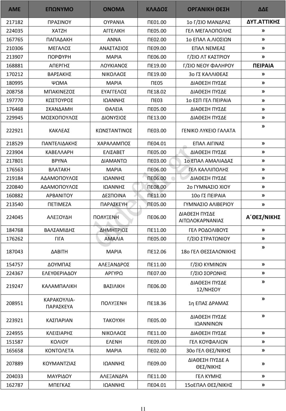 00 3ο ΓΣ ΚΑΛΛΙΘΕΑΣ 180995 ΨΩΜΑ ΜΑΡΙΑ ΠΕ05 208758 ΜΠΑΚΙΝΕΖΟΣ ΕΥΑΓΓΕΛΟΣ ΠΕ18.02 197770 ΚΩΣΤΟΥΡΟΣ ΙΩΑΝΝΗΣ ΠΕ03 1ο ΕΣΠ ΓΕΛ ΠΕΙΡΑΙΑ 176468 ΣΚΑΝΔΑΜΗ ΘΑΛΕΙΑ ΠΕ05.00 229945 ΜΟΣΧΟΠΟΥΛΟΣ ΔΙΟΝΥΣΙΟΣ ΠΕ13.