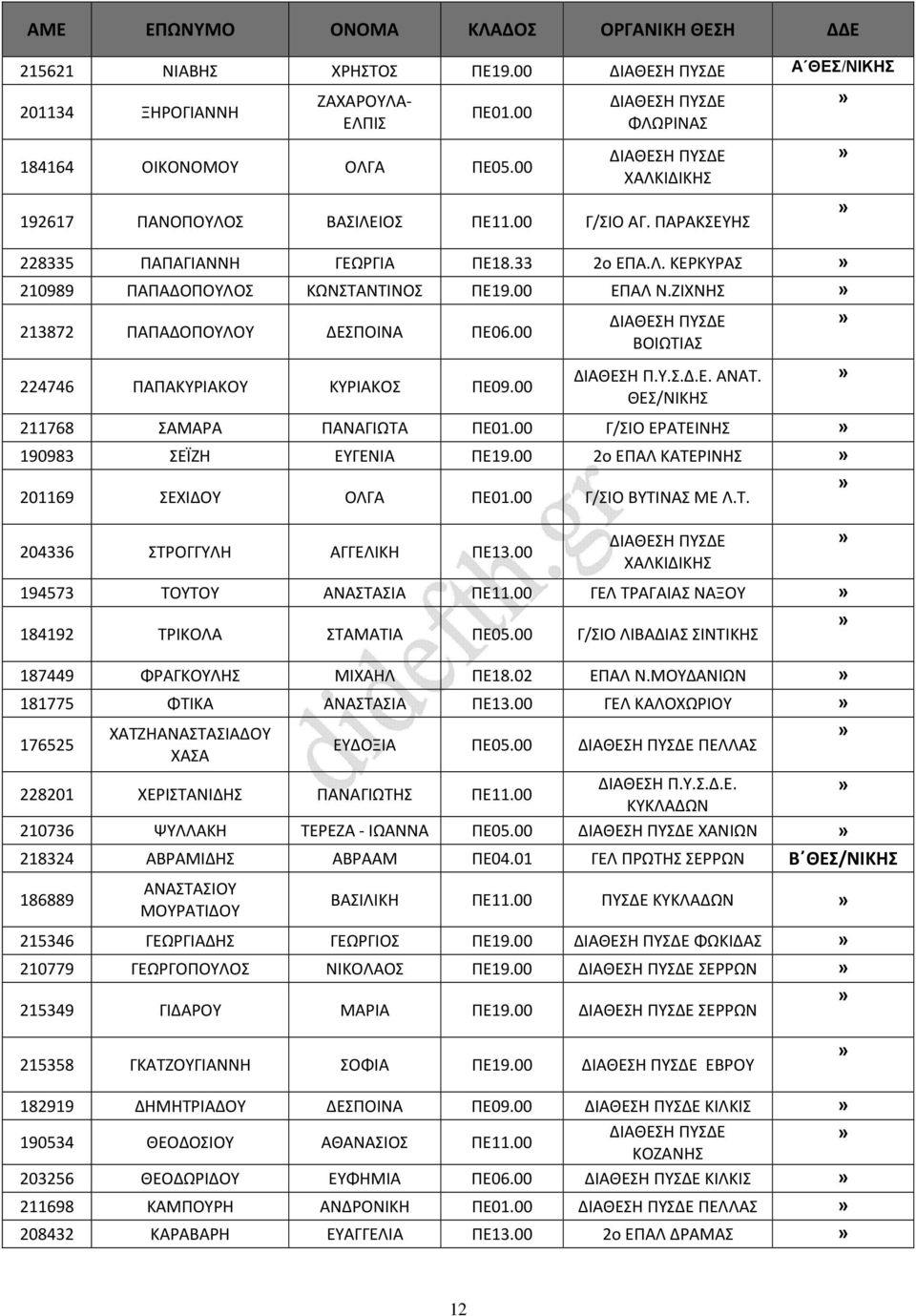 00 ΔΙΑΘΕΣΗ Π.Υ.Σ.Δ.Ε. ΑΝΑΤ. ΘΕΣ/ΝΙΚΗΣ 211768 ΣΑΜΑΡΑ ΠΑΝΑΓΙΩΤΑ ΠΕ01.00 Γ/ΣΙΟ ΕΡΑΤΕΙΝΗΣ 190983 ΣΕΪΖΗ ΕΥΓΕΝΙΑ ΠΕ19.00 2ο ΕΠΑΛ ΚΑΤΕΡΙΝΗΣ 201169 ΣΕΧΙΔΟΥ ΟΛΓΑ ΠΕ01.00 Γ/ΣΙΟ ΒΥΤΙΝΑΣ ΜΕ Λ.Τ. 204336 ΣΤΡΟΓΓΥΛΗ ΑΓΓΕΛΙΚΗ ΠΕ13.