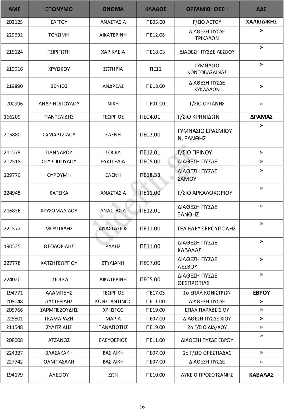 ΞΑΝΘΗΣ 211579 ΓΙΑΝΝΑΡΟΥ ΣΟΦΙΑ ΠΕ12.01 Γ/ΣΙΟ ΠΡΙΝΟΥ 207518 ΣΠΥΡΟΠΟΥΛΟΥ ΕΥΑΓΓΕΛΙΑ ΠΕ05.00 229770 ΟΥΡΟΥΜΗ ΕΛΕΝΗ ΠΕ18.33 ΣΑΜΟΥ 224945 ΚΑΤΣΙΚΑ ΑΝΑΣΤΑΣΙΑ ΠΕ11.