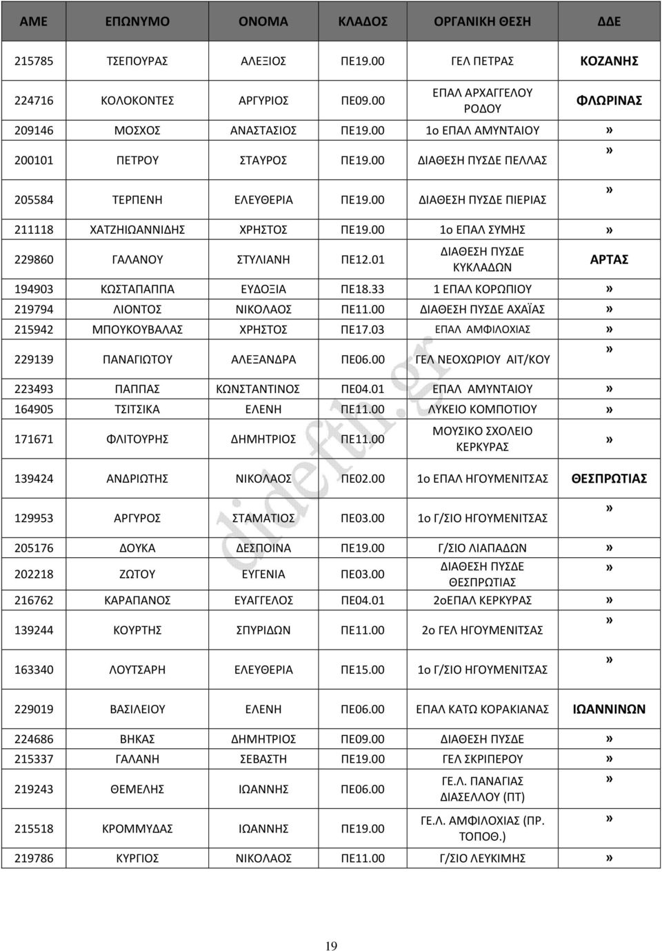 33 1 ΕΠΑΛ ΚΟΡΩΠΙΟΥ 219794 ΛΙΟΝΤΟΣ ΝΙΚΟΛΑΟΣ ΠΕ11.00 ΑΧΑΪΑΣ 215942 ΜΠΟΥΚΟΥΒΑΛΑΣ ΧΡΗΣΤΟΣ ΠΕ17.03 ΕΠΑΛ ΑΜΦΙΛΟΧΙΑΣ 229139 ΠΑΝΑΓΙΩΤΟΥ ΑΛΕΞΑΝΔΡΑ ΠΕ06.00 ΓΕΛ ΝΕΟΧΩΡΙΟΥ ΑΙΤ/ΚΟΥ 223493 ΠΑΠΠΑΣ ΚΩΝΣΤΑΝΤΙΝΟΣ ΠΕ04.