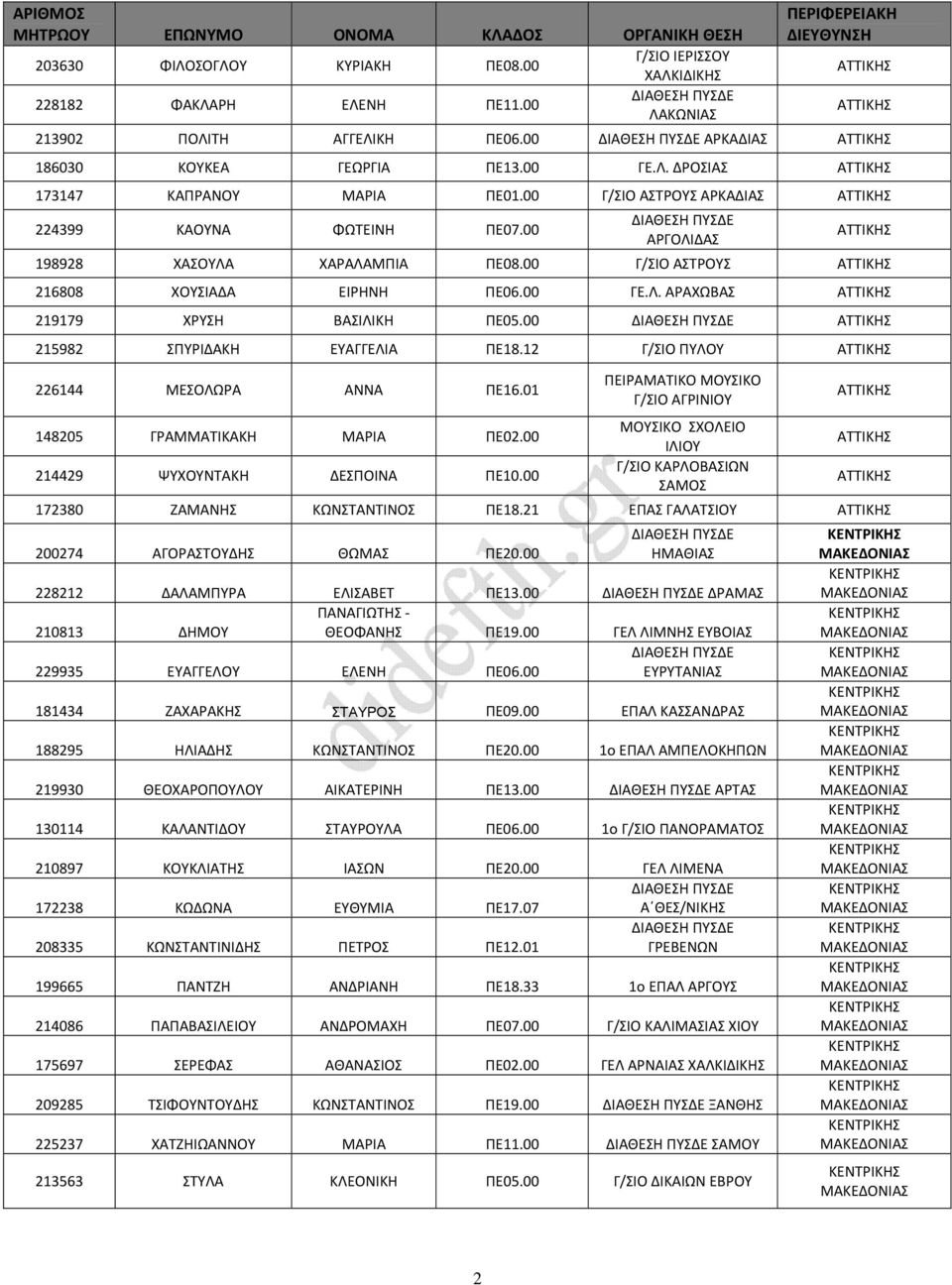 00 Γ/ΣΙΟ ΑΣΤΡΟΥΣ ΑΡΚΑΔΙΑΣ ΑΤΤΙΚΗΣ 224399 ΚΑΟΥΝΑ ΦΩΤΕΙΝΗ ΠΕ07.00 ΑΡΓΟΛΙΔΑΣ ΑΤΤΙΚΗΣ 198928 ΧΑΣΟΥΛΑ ΧΑΡΑΛΑΜΠΙΑ ΠΕ08.00 Γ/ΣΙΟ ΑΣΤΡΟΥΣ ΑΤΤΙΚΗΣ 216808 ΧΟΥΣΙΑΔΑ ΕΙΡΗΝΗ ΠΕ06.00 ΓΕ.Λ. ΑΡΑΧΩΒΑΣ ΑΤΤΙΚΗΣ 219179 ΧΡΥΣΗ ΒΑΣΙΛΙΚΗ ΠΕ05.