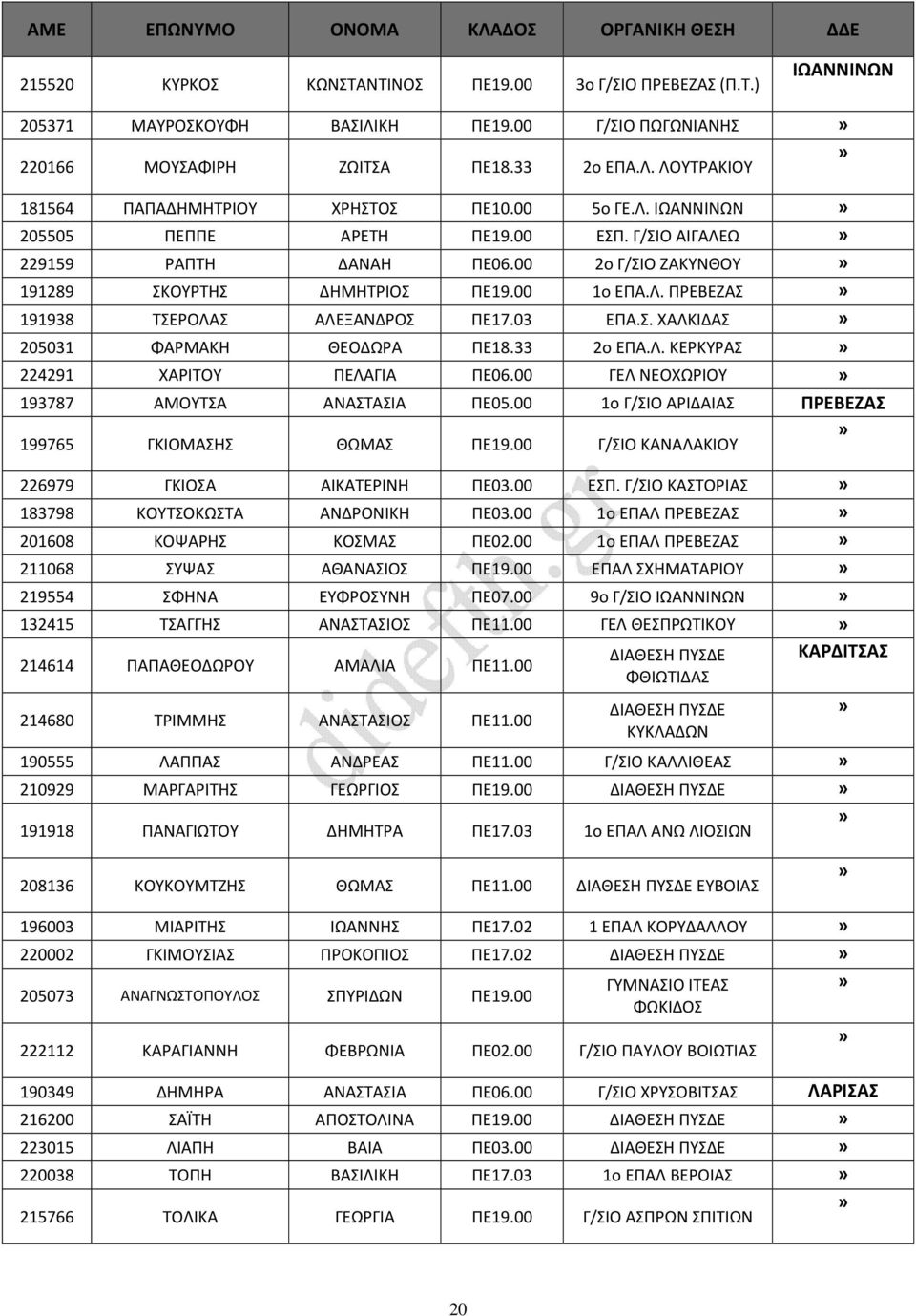 03 ΕΠΑ.Σ. ΧΑΛΚΙΔΑΣ 205031 ΦΑΡΜΑΚΗ ΘΕΟΔΩΡΑ ΠΕ18.33 2ο ΕΠΑ.Λ. ΚΕΡΚΥΡΑΣ 224291 ΧΑΡΙΤΟΥ ΠΕΛΑΓΙΑ ΠΕ06.00 ΓΕΛ ΝΕΟΧΩΡΙΟΥ 193787 ΑΜΟΥΤΣΑ ΑΝΑΣΤΑΣΙΑ ΠΕ05.