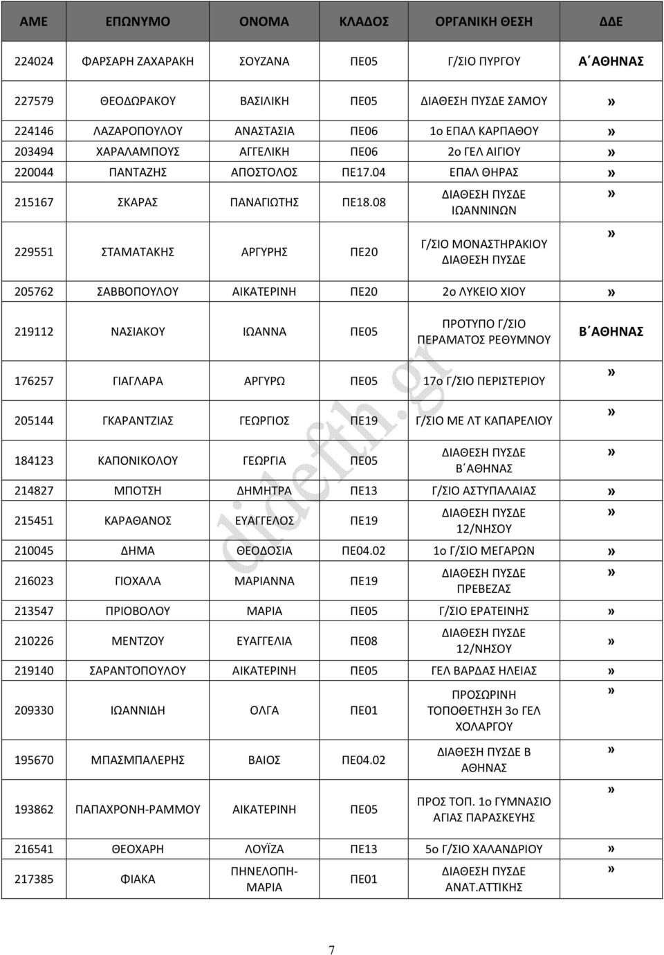 08 229551 ΣΤΑΜΑΤΑΚΗΣ ΑΡΓΥΡΗΣ ΠΕ20 ΙΩΑΝΝΙΝΩΝ Γ/ΣΙΟ ΜΟΝΑΣΤΗΡΑΚΙΟΥ 205762 ΣΑΒΒΟΠΟΥΛΟΥ ΑΙΚΑΤΕΡΙΝΗ ΠΕ20 2ο ΛΥΚΕΙΟ ΧΙΟΥ 219112 ΝΑΣΙΑΚΟΥ ΙΩΑΝΝΑ ΠΕ05 ΠΡΟΤΥΠΟ Γ/ΣΙΟ ΠΕΡΑΜΑΤΟΣ ΡΕΘΥΜΝΟΥ Β ΑΘΗΝΑΣ 176257 ΓΙΑΓΛΑΡΑ