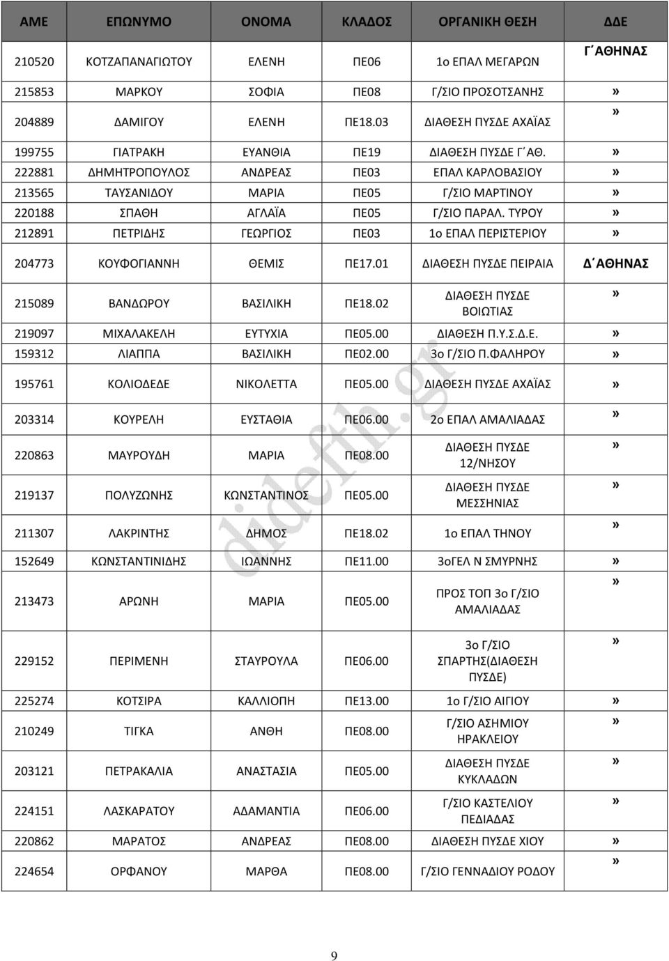 ΤΥΡΟΥ 212891 ΠΕΤΡΙΔΗΣ ΓΕΩΡΓΙΟΣ ΠΕ03 1ο ΕΠΑΛ ΠΕΡΙΣΤΕΡΙΟΥ 204773 ΚΟΥΦΟΓΙΑΝΝΗ ΘΕΜΙΣ ΠΕ17.01 ΠΕΙΡΑΙΑ Δ ΑΘΗΝΑΣ 215089 ΒΑΝΔΩΡΟΥ ΒΑΣΙΛΙΚΗ ΠΕ18.02 ΒΟΙΩΤΙΑΣ 219097 ΜΙΧΑΛΑΚΕΛΗ ΕΥΤΥΧΙΑ ΠΕ05.00 ΔΙΑΘΕΣΗ Π.Υ.Σ.Δ.Ε. 159312 ΛΙΑΠΠΑ ΒΑΣΙΛΙΚΗ ΠΕ02.