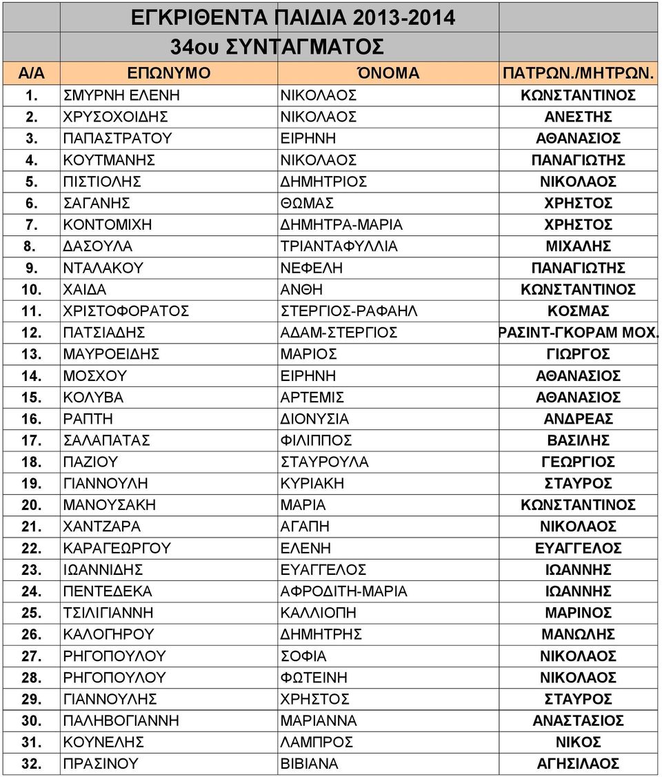 ΝΤΑΛΑΚΟΥ ΝΕΦΕΛΗ ΠΑΝΑΓΙΩΤΗΣ 10. ΧΑΙΔΑ ΑΝΘΗ ΚΩΝΣΤΑΝΤΙΝΟΣ 11. ΧΡΙΣΤΟΦΟΡΑΤΟΣ ΣΤΕΡΓΙΟΣ-ΡΑΦΑΗΛ ΚΟΣΜΑΣ 12. ΠΑΤΣΙΑΔΗΣ ΑΔΑΜ-ΣΤΕΡΓΙΟΣ ΡΑΣΙΝΤ-ΓΚΟΡΑΜ ΜΟΧ. 13. ΜΑΥΡΟΕΙΔΗΣ ΜΑΡΙΟΣ ΓΙΩΡΓΟΣ 14.