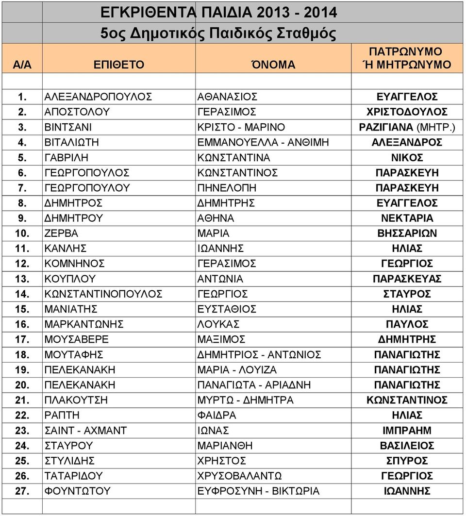 ΔΗΜΗΤΡΟΣ ΔΗΜΗΤΡΗΣ ΕΥΑΓΓΕΛΟΣ 9. ΔΗΜΗΤΡΟΥ ΑΘΗΝΑ ΝΕΚΤΑΡΙΑ 10. ΖΕΡΒΑ ΜΑΡΙΑ ΒΗΣΣΑΡΙΩΝ 11. ΚΑΝΛΗΣ ΙΩΑΝΝΗΣ ΗΛΙΑΣ 12. ΚΟΜΝΗΝΟΣ ΓΕΡΑΣΙΜΟΣ ΓΕΩΡΓΙΟΣ 13. ΚΟΥΠΛΟΥ ΑΝΤΩΝΙΑ ΠΑΡΑΣΚΕΥΑΣ 14.