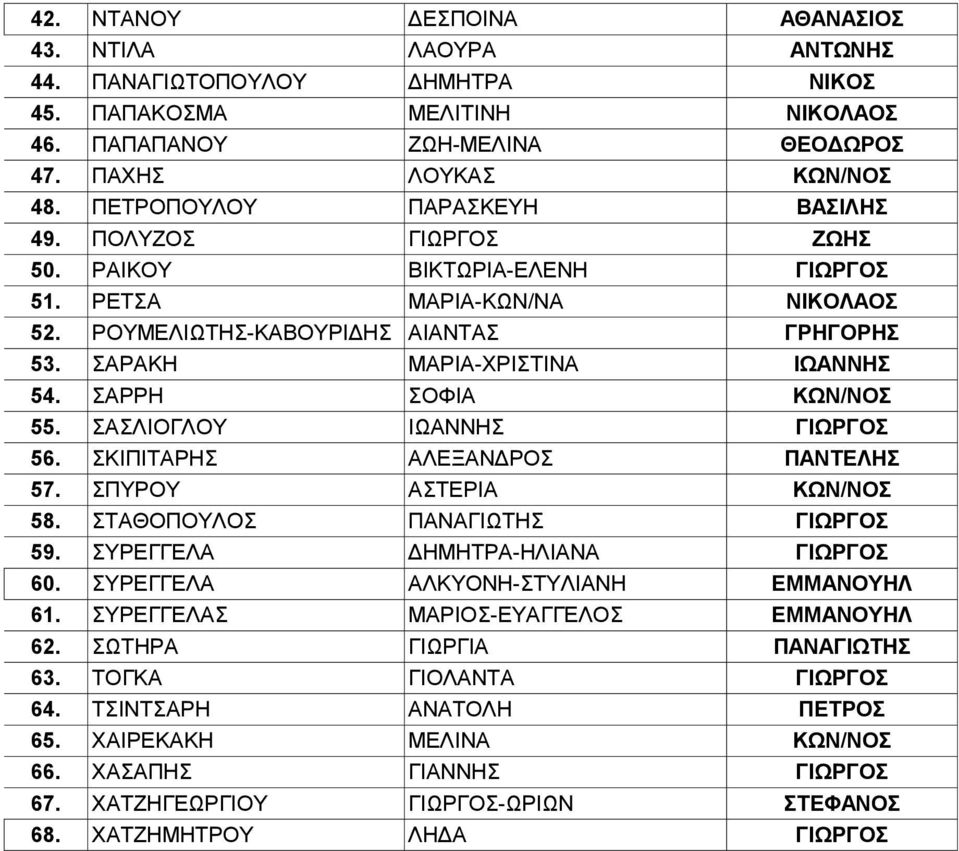 ΣΑΡΑΚΗ ΜΑΡΙΑ-ΧΡΙΣΤΙΝΑ ΙΩΑΝΝΗΣ 54. ΣΑΡΡΗ ΣΟΦΙΑ ΚΩΝ/ΝΟΣ 55. ΣΑΣΛΙΟΓΛΟΥ ΙΩΑΝΝΗΣ ΓΙΩΡΓΟΣ 56. ΣΚΙΠΙΤΑΡΗΣ ΑΛΕΞΑΝΔΡΟΣ ΠΑΝΤΕΛΗΣ 57. ΣΠΥΡΟΥ ΑΣΤΕΡΙΑ ΚΩΝ/ΝΟΣ 58. ΣΤΑΘΟΠΟΥΛΟΣ ΠΑΝΑΓΙΩΤΗΣ ΓΙΩΡΓΟΣ 59.