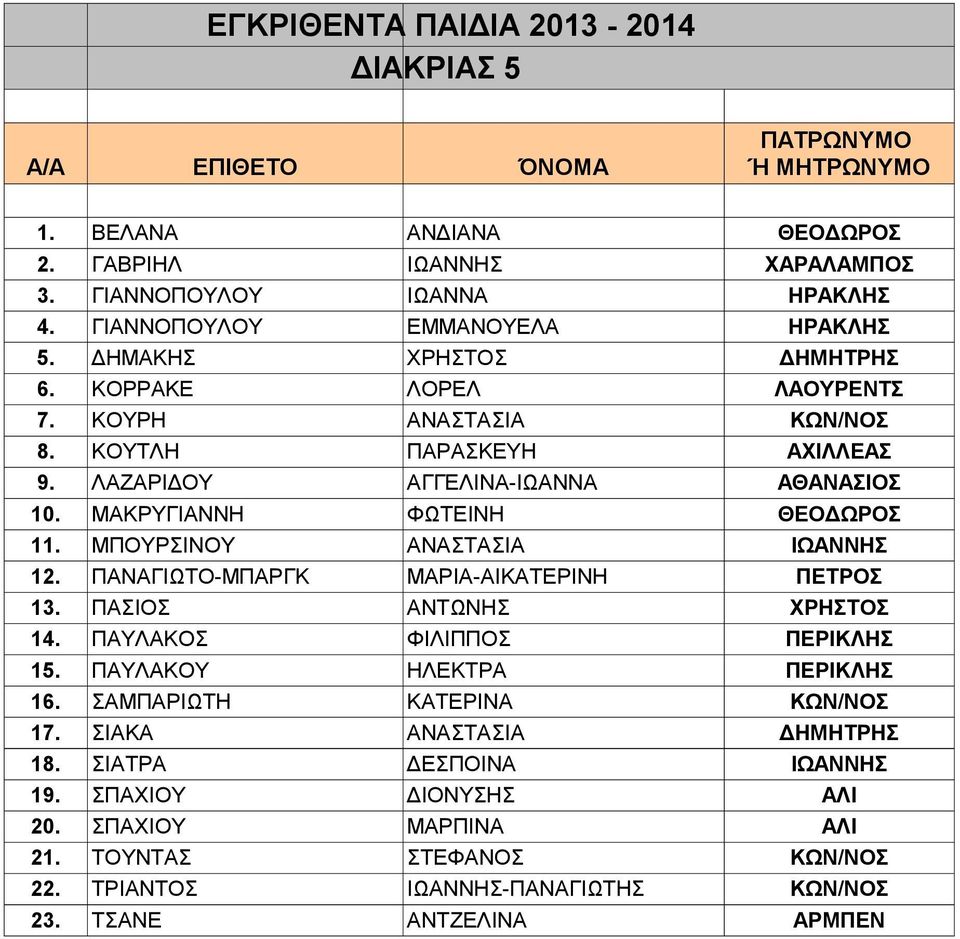 ΜΑΚΡΥΓΙΑΝΝΗ ΦΩΤΕΙΝΗ ΘΕΟΔΩΡΟΣ 11. ΜΠΟΥΡΣΙΝΟΥ ΑΝΑΣΤΑΣΙΑ ΙΩΑΝΝΗΣ 12. ΠΑΝΑΓΙΩΤΟ-ΜΠΑΡΓΚ ΜΑΡΙΑ-ΑΙΚΑΤΕΡΙΝΗ ΠΕΤΡΟΣ 13. ΠΑΣΙΟΣ ΑΝΤΩΝΗΣ ΧΡΗΣΤΟΣ 14. ΠΑΥΛΑΚΟΣ ΦΙΛΙΠΠΟΣ ΠΕΡΙΚΛΗΣ 15. ΠΑΥΛΑΚΟΥ ΗΛΕΚΤΡΑ ΠΕΡΙΚΛΗΣ 16.