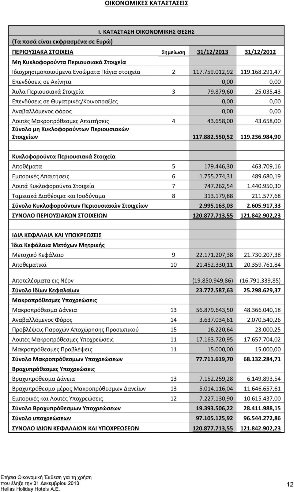 291,47 Επενδύσεις σε Ακίνητα 0,00 0,00 Άυλα Περιουσιακά Στοιχεία 3 79.879,60 25.