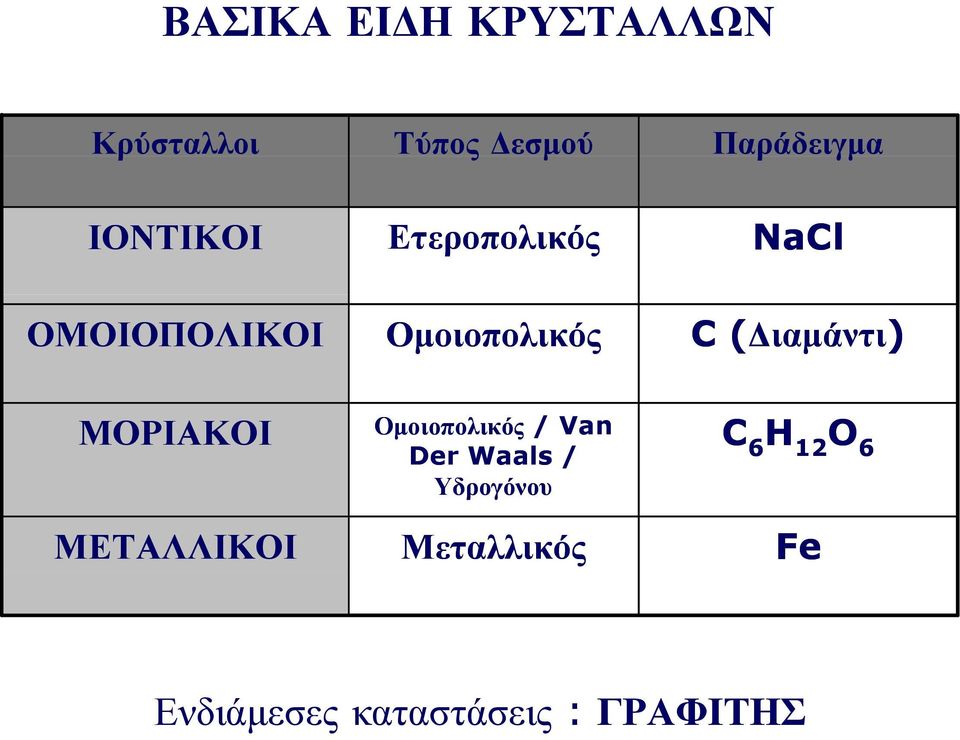 (Διαμάντι) ΜΟΡΙΑΚΟΙ ΜΕΤΑΛΛΙΚΟΙ Ομοιοπολικός / Van Der Waals /