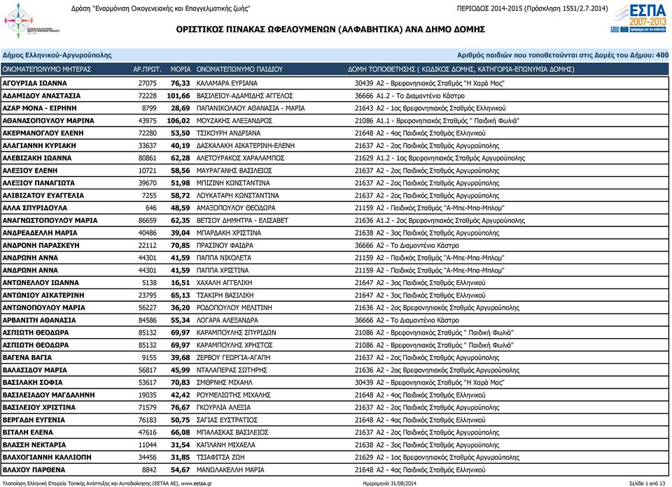 1 - Βρεφονηπιακός Σταθμός " Παιδική Φωλιά" ΑΚΕΡΜΑΝΟΓΛΟΥ ΕΛΕΝΗ 72280 53,50 ΤΣΙΚΟΥΡΗ ΑΝΔΡΙΑΝΑ 21648 Α2-4ος Παιδικός Σταθμός Ελληνικού ΑΛΑΓΙΑΝΝΗ ΚΥΡΙΑΚΗ 33637 40,19 ΔΑΣΚΑΛΑΚΗ ΑΙΚΑΤΕΡΙΝΗ-ΕΛΕΝΗ 21637