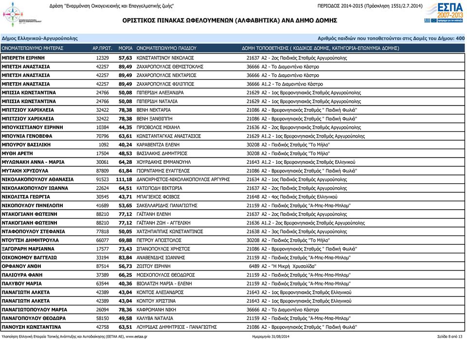 2 - Το Διαμαντένιο Κάστρο ΜΠΙΣΙΑ ΚΩΝΣΤΑΝΤΙΝΑ 24766 50,08 ΠΙΠΕΡΙΔΗ ΑΛΕΞΑΝΔΡΑ 21629 Α2-1ος Βρεφονηπιακός Σταθμός Αργυρούπολης ΜΠΙΣΙΑ ΚΩΝΣΤΑΝΤΙΝΑ 24766 50,08 ΠΙΠΕΡΙΔΗ ΝΑΤΑΛΙΑ 21629 Α2-1ος Βρεφονηπιακός