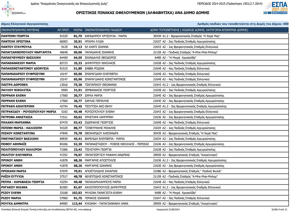 Σταθμός Ελληνικού ΠΑΠΑΓΙΑΝΝΟΠΟΥΛΟΥ ΜΑΡΓΑΡΙΤΑ 46648 69,06 ΠΑΠΑΔΑΚΗΣ ΙΩΑΝΝΗΣ 21159 Α2 - Παιδικός Σταθμός "Α-Μπε-Μπα-Μπλομ" ΠΑΠΑΕΥΘΥΜΙΟΥ ΒΑΣΙΛΙΚΗ 64400 64,59 ΣΚΑΝΔΑΛΗΣ ΘΕΟΔΩΡΟΣ 6489 Α2 - "Η Μικρή
