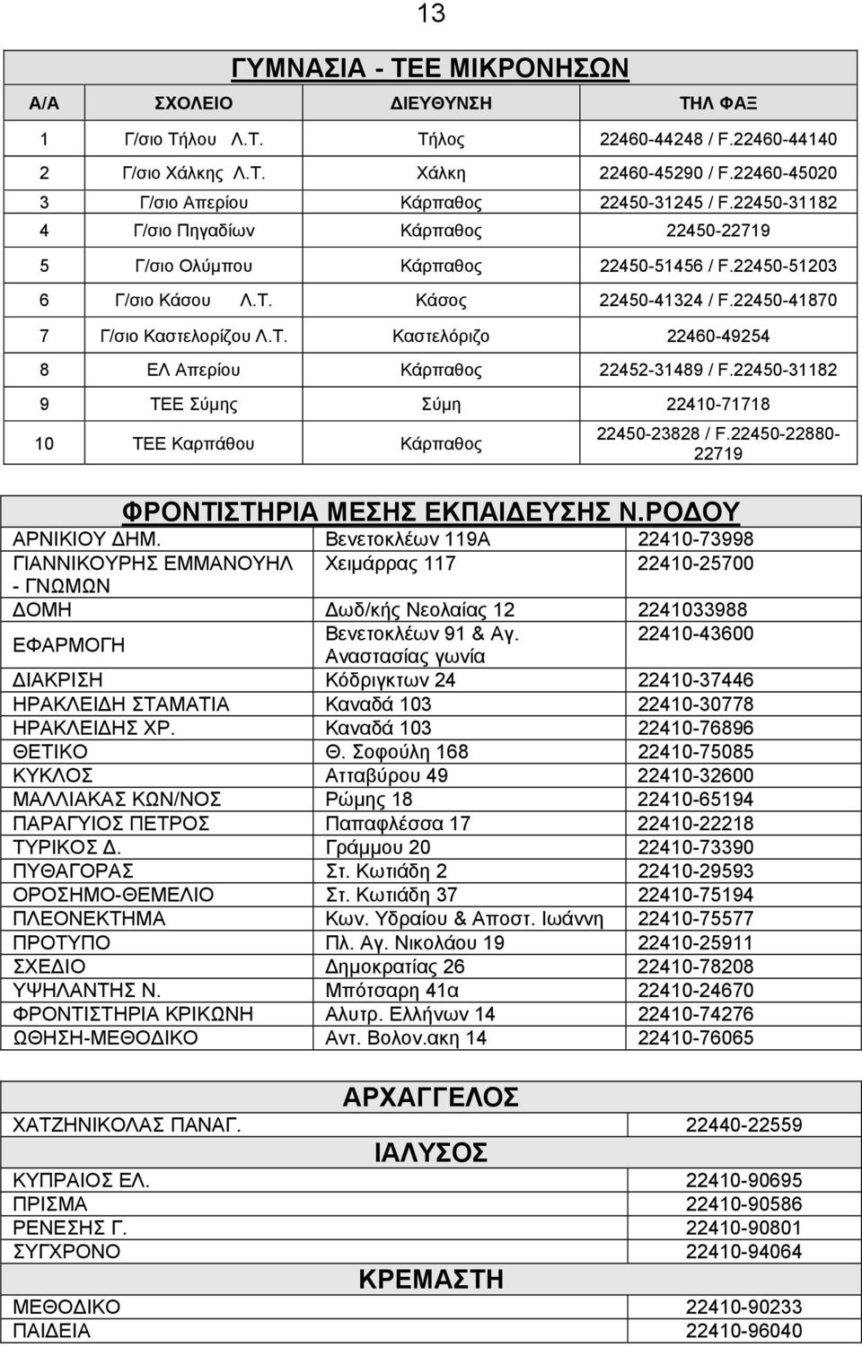 22450-41870 7 Γ/σιο Καστελορίζου Λ.Τ. Καστελόριζο 22460-49254 8 ΕΛ Απερίου Κάρπαθος 22452-31489 / F.22450-31182 9 ΤΕΕ Σύµης Σύµη 22410-71718 10 ΤΕΕ Καρπάθου Κάρπαθος 22450-23828 / F.