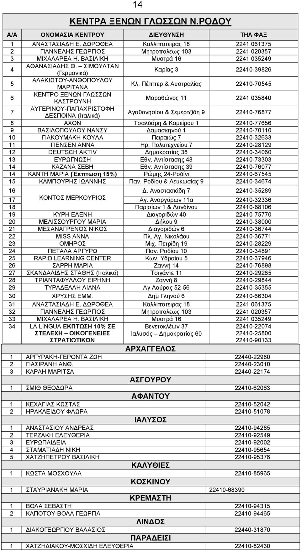 Πέππερ & Αυστραλίας 22410-70545 6 ΚΕΝΤΡΟ ΞΕΝΩΝ ΓΛΩΣΣΩΝ ΚΑΣΤΡΟΥΝΗ Μαραθώνος 11 2241 035840 7 ΑΥΓΕΡΙΝΟΥ-ΠΑΠΑΧΡΙΣΤΟΦΗ ΕΣΠΟΙΝΑ (Ιταλικά) Αγαθονησίου & Σεµερτζίδη 9 22410-76877 8 ΑΧΟΝ Τσαλδάρη & Καµείρου