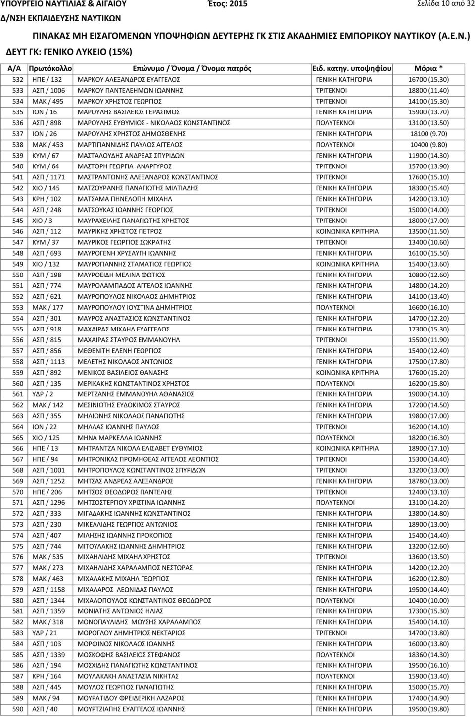 70) 536 ΑΣΠ / 898 ΜΑΡΟΥΛΗΣ ΕΥΘΥΜΙΟΣ - ΝΙΚΟΛΑΟΣ ΚΩΝΣΤΑΝΤΙΝΟΣ ΠΟΛΥΤΕΚΝΟΙ 13100 (13.50) 537 ΙΟΝ / 26 ΜΑΡΟΥΛΗΣ ΧΡΗΣΤΟΣ ΔΗΜΟΣΘΕΝΗΣ ΓΕΝΙΚΗ ΚΑΤΗΓΟΡΙΑ 18100 (9.