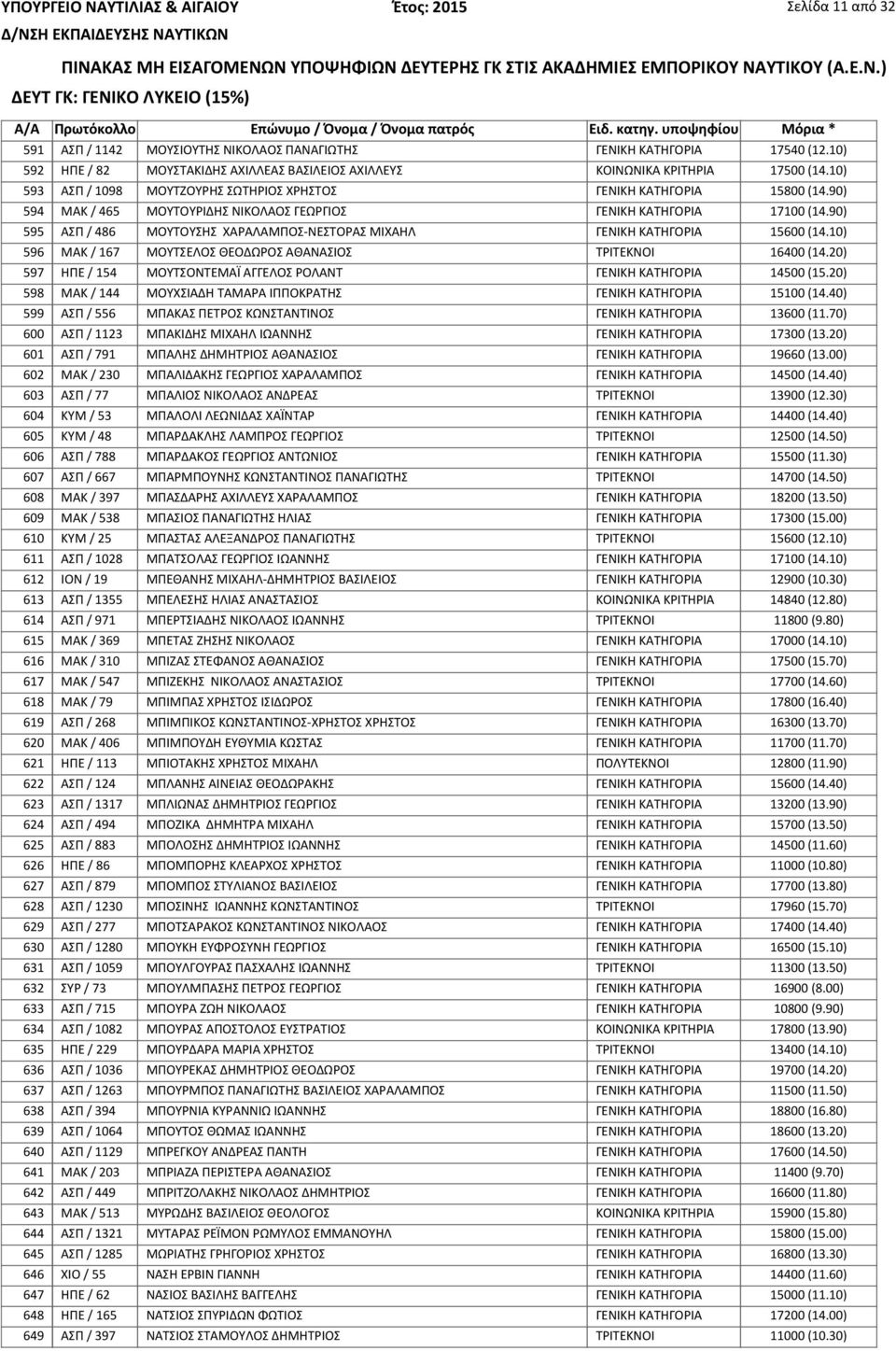 90) 595 ΑΣΠ / 486 ΜΟΥΤΟΥΣΗΣ ΧΑΡΑΛΑΜΠΟΣ-ΝΕΣΤΟΡΑΣ ΜΙΧΑΗΛ ΓΕΝΙΚΗ ΚΑΤΗΓΟΡΙΑ 15600 (14.10) 596 ΜΑΚ / 167 ΜΟΥΤΣΕΛΟΣ ΘΕΟΔΩΡΟΣ ΑΘΑΝΑΣΙΟΣ ΤΡΙΤΕΚΝΟΙ 16400 (14.