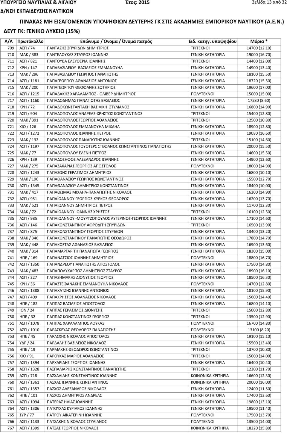 40) 713 ΜΑΚ / 296 ΠΑΠΑΒΑΣΙΛΕΙΟΥ ΓΕΩΡΓΙΟΣ ΠΑΝΑΓΙΩΤΗΣ ΓΕΝΙΚΗ ΚΑΤΗΓΟΡΙΑ 18100 (15.50) 714 ΑΣΠ / 1181 ΠΑΠΑΓΕΩΡΓΙΟΥ ΑΘΑΝΑΣΙΟΣ ΑΝΤΩΝΙΟΣ ΓΕΝΙΚΗ ΚΑΤΗΓΟΡΙΑ 18720 (15.