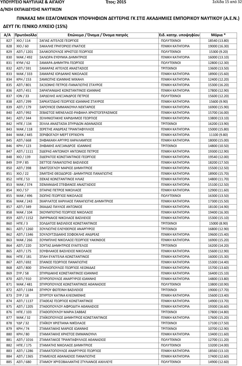 10) 831 ΚΥΜ / 62 ΣΑΜΑΡΑ ΔΗΜΗΤΡΑ ΓΕΩΡΓΙΟΣ ΠΟΛΥΤΕΚΝΟΙ 12800 (12.30) 832 ΑΣΠ / 591 ΣΑΜΑΡΑΣ ΑΓΓΕΛΟΣ ΑΝΑΣΤΑΣΙΟΣ ΤΡΙΤΕΚΝΟΙ 13600 (13.50) 833 ΜΑΚ / 333 ΣΑΜΑΡΑΣ ΙΟΡΔΑΝΗΣ ΝΙΚΟΛΑΟΣ ΓΕΝΙΚΗ ΚΑΤΗΓΟΡΙΑ 18900 (15.