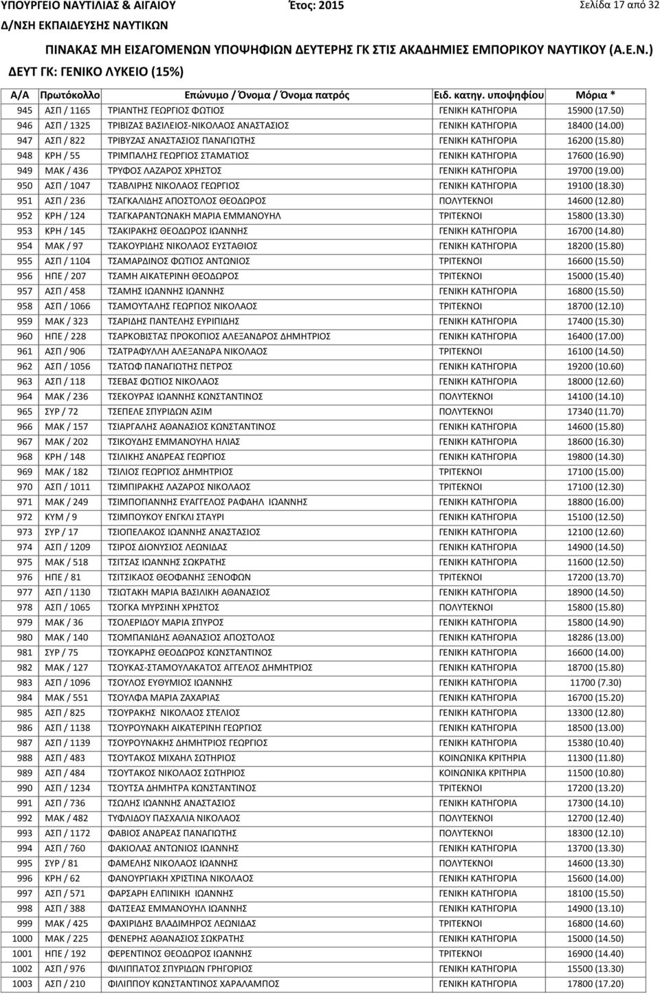 90) 949 ΜΑΚ / 436 ΤΡΥΦΟΣ ΛΑΖΑΡΟΣ ΧΡΗΣΤΟΣ ΓΕΝΙΚΗ ΚΑΤΗΓΟΡΙΑ 19700 (19.00) 950 ΑΣΠ / 1047 ΤΣΑΒΛΙΡΗΣ ΝΙΚΟΛΑΟΣ ΓΕΩΡΓΙΟΣ ΓΕΝΙΚΗ ΚΑΤΗΓΟΡΙΑ 19100 (18.