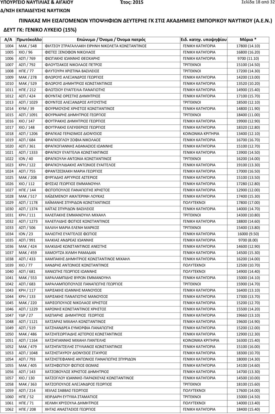 50) 1008 ΗΠΕ / 77 ΦΛΥΤΟΥΡΗ ΧΡΙΣΤΙΝΑ ΒΑΣΙΛΕΙΟΣ ΤΡΙΤΕΚΝΟΙ 17200 (14.30) 1009 ΜΑΚ / 278 ΦΛΩΡΟΥΣ ΑΛΕΞΑΝΔΡΟΣ ΓΕΩΡΓΙΟΣ ΓΕΝΙΚΗ ΚΑΤΗΓΟΡΙΑ 14200 (13.